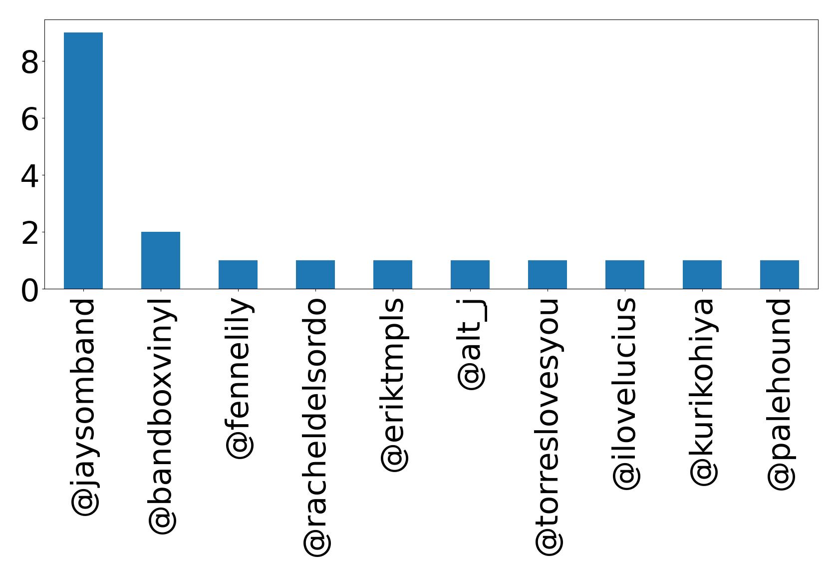 Top mentions