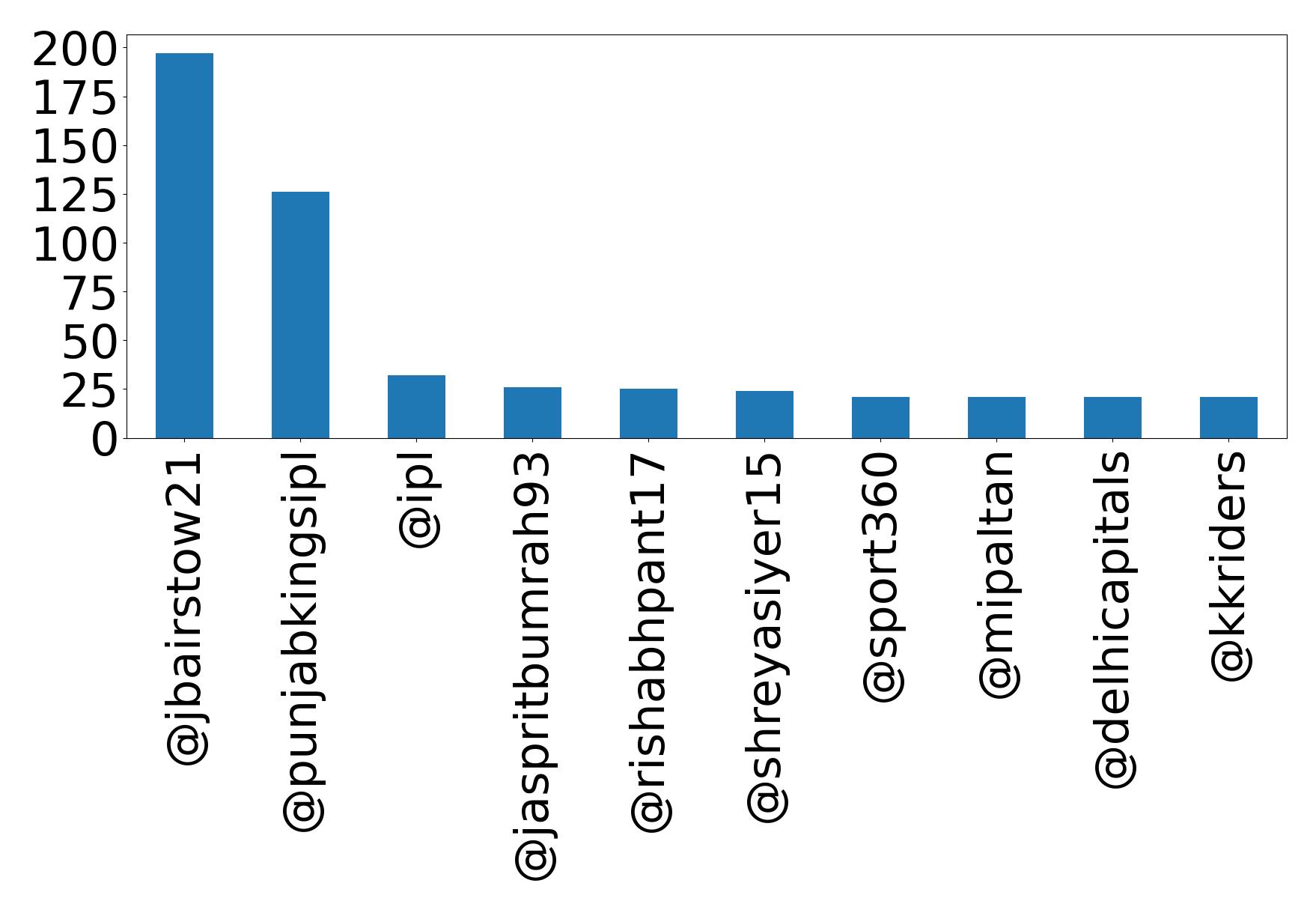 Top mentions