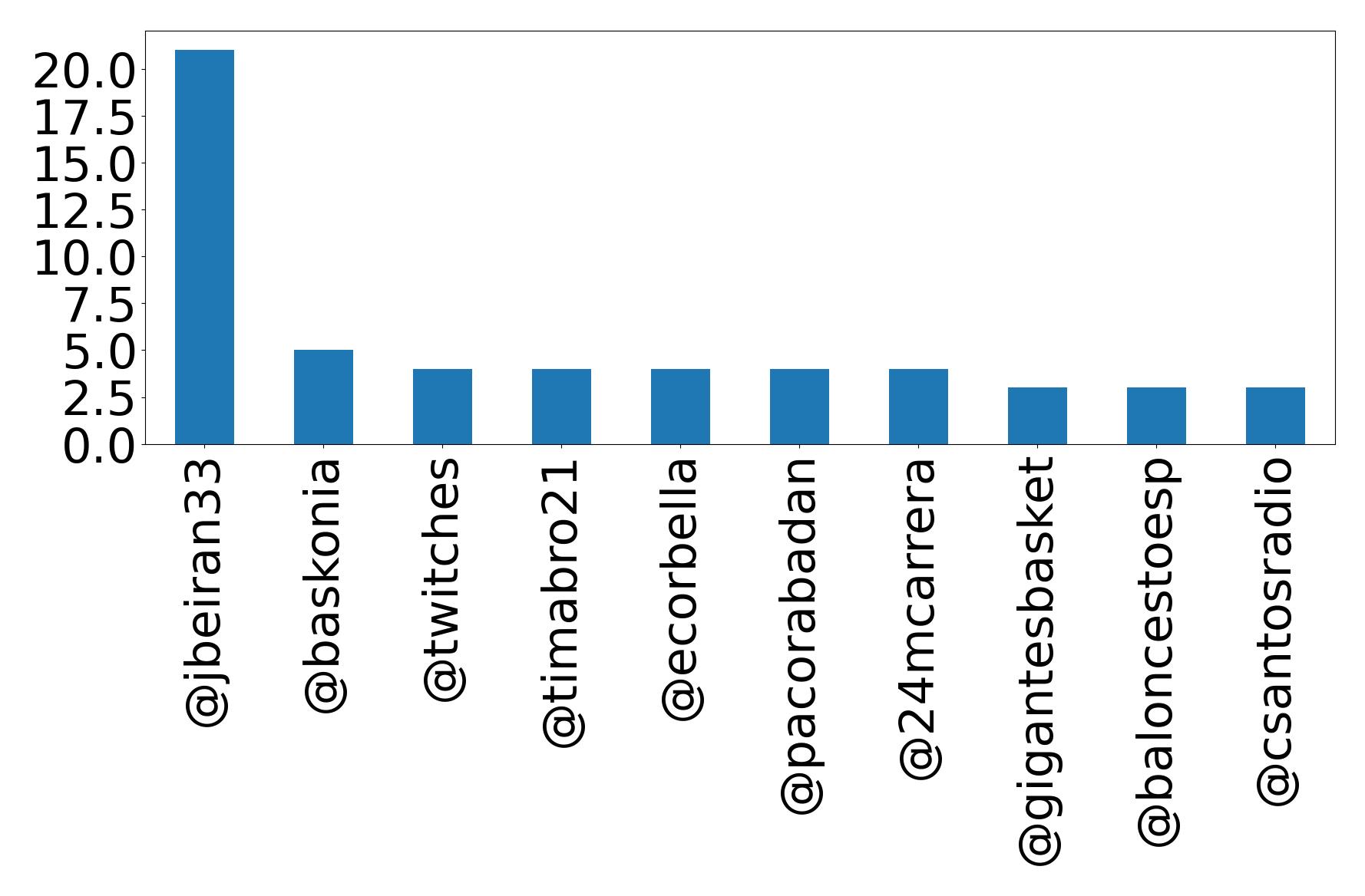 Top mentions