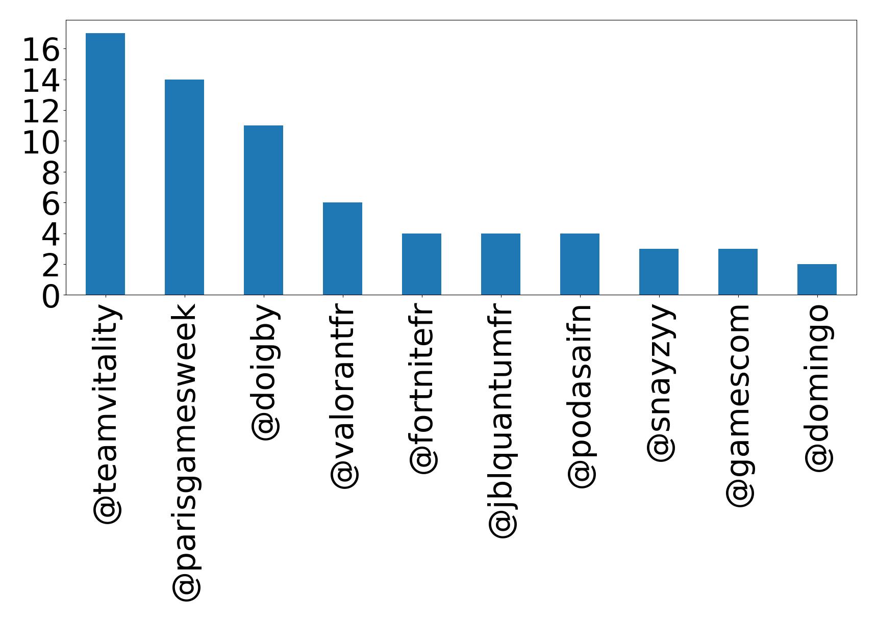 Top mentions