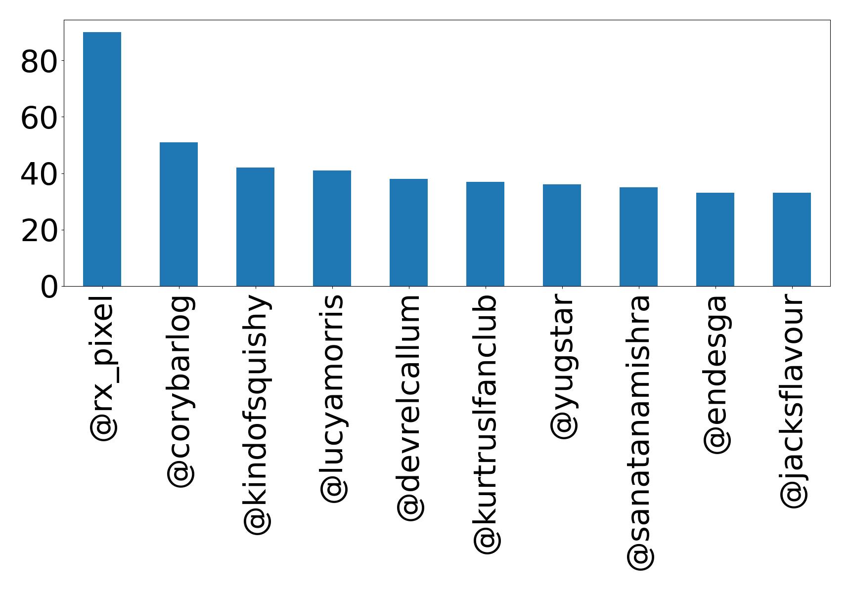Top mentions