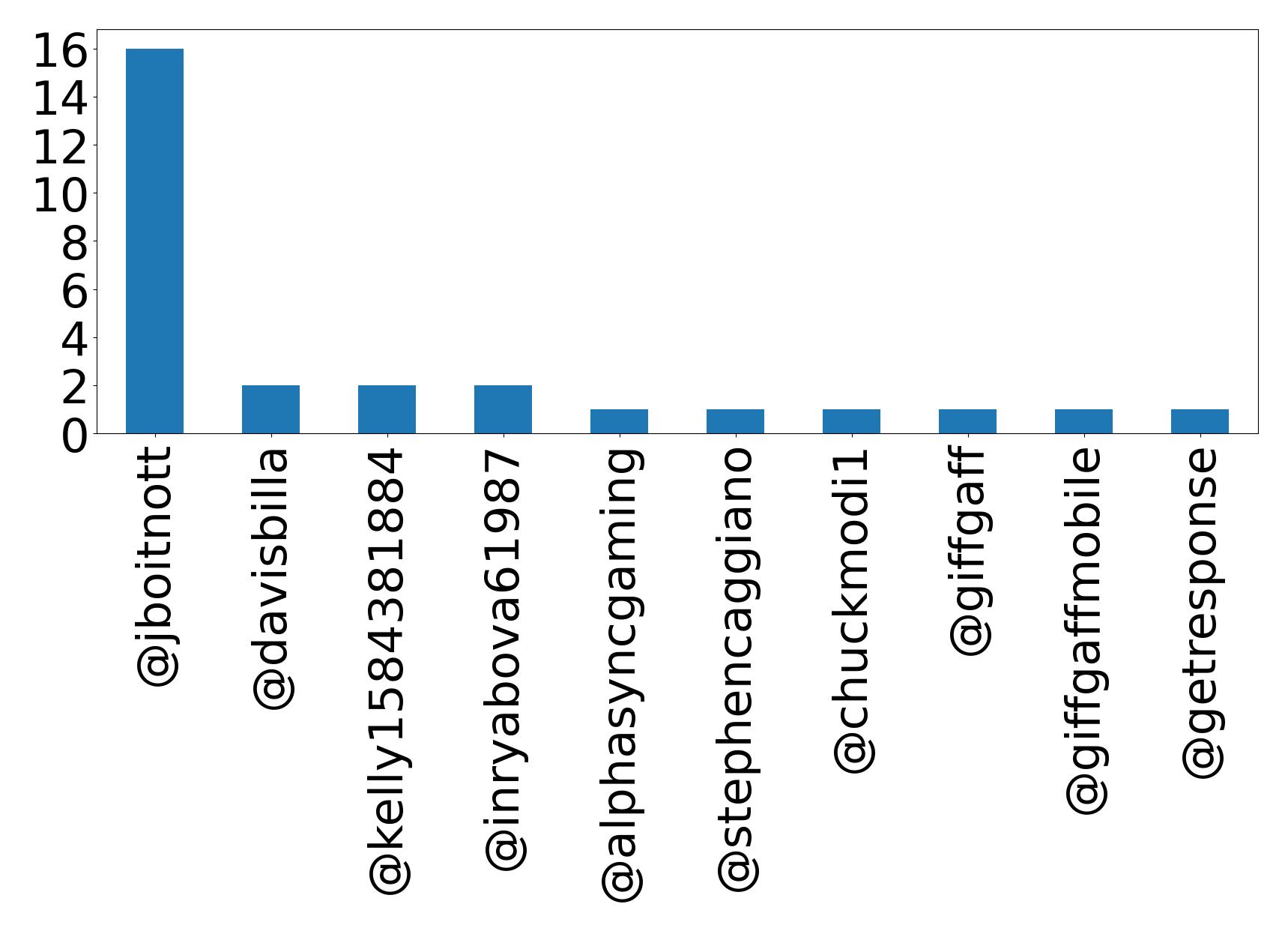 Top mentions