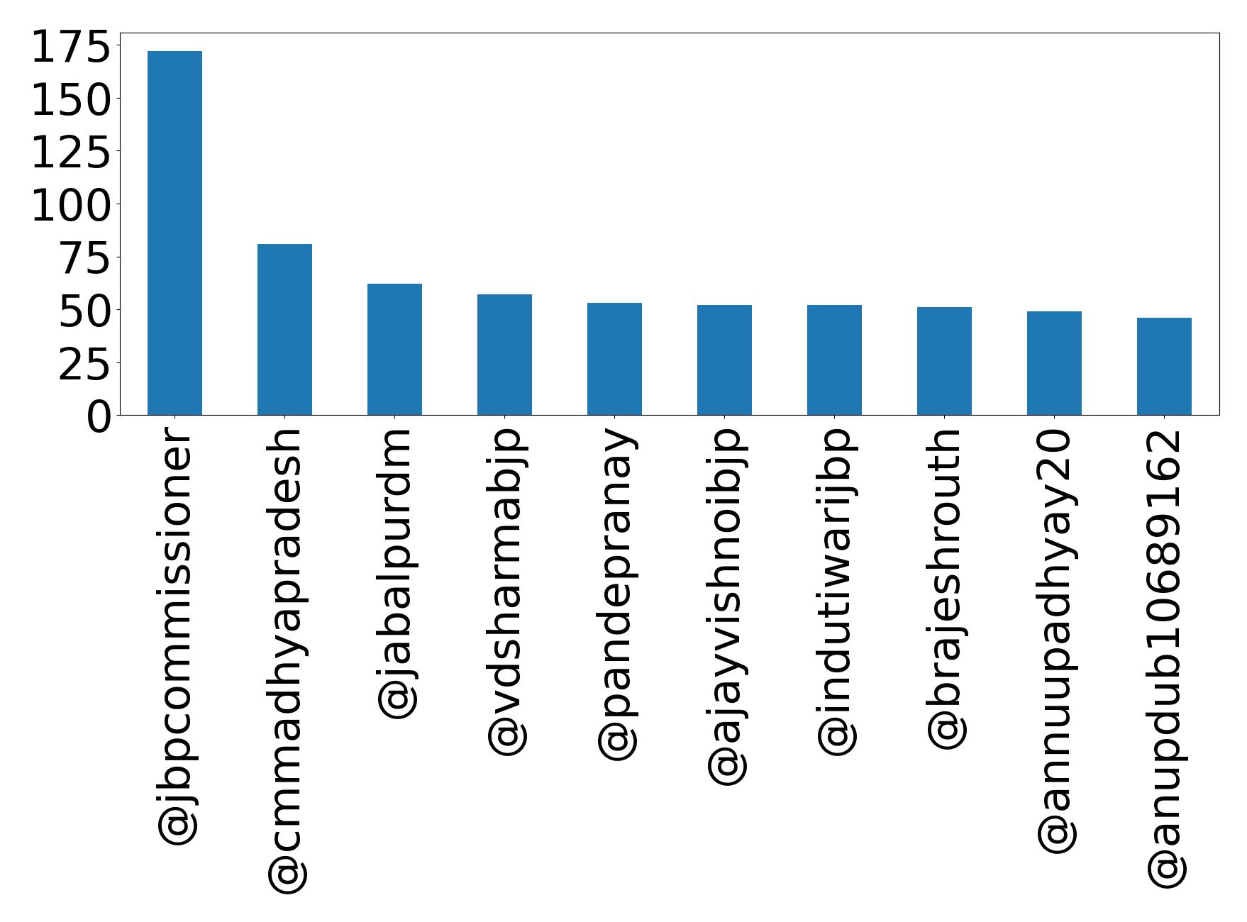 Top mention