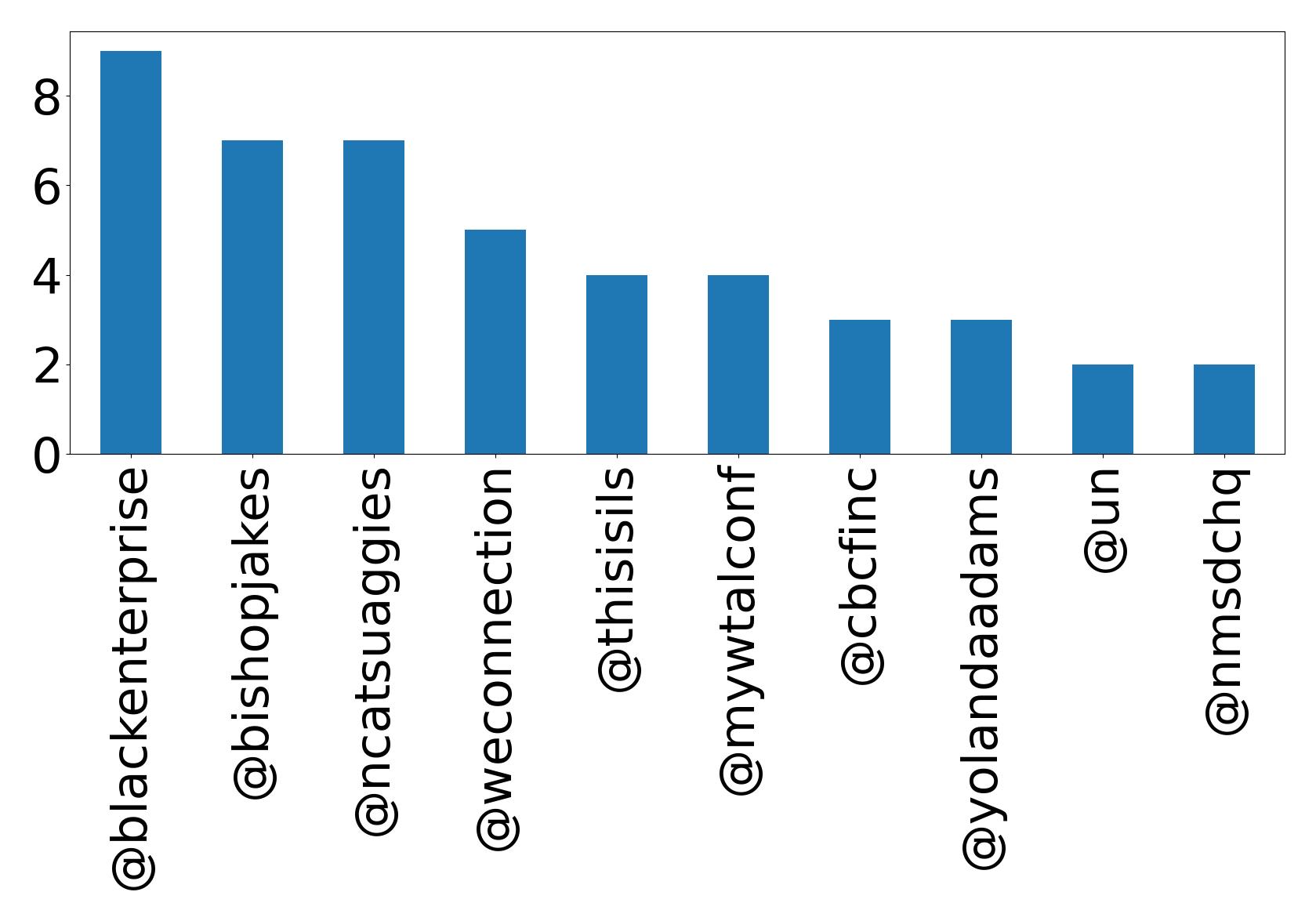 Top mentions