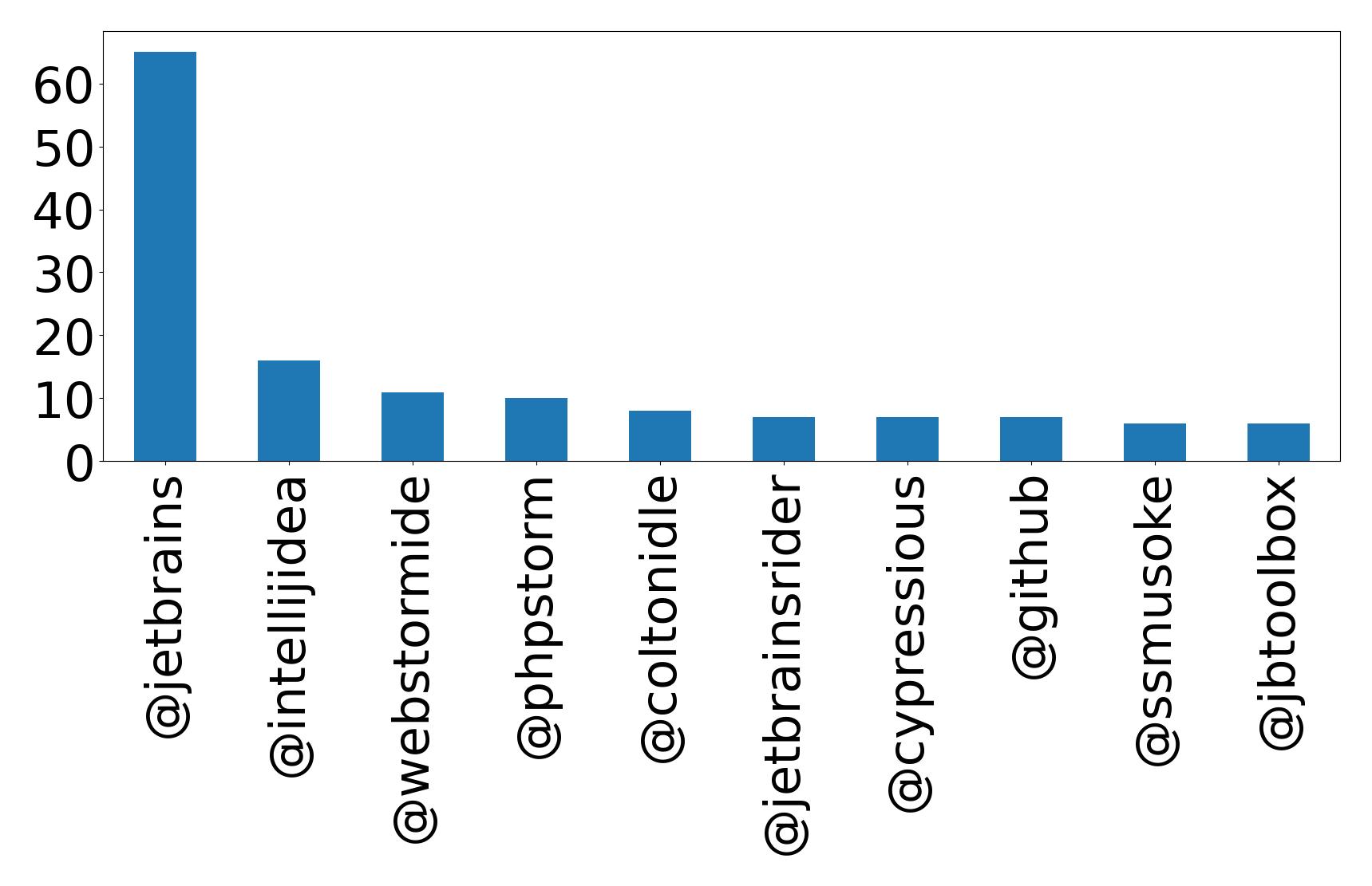 Top mentions