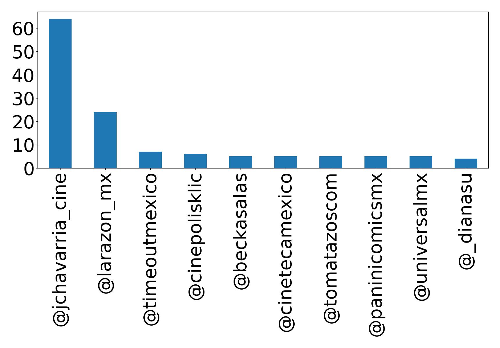 Top mentions