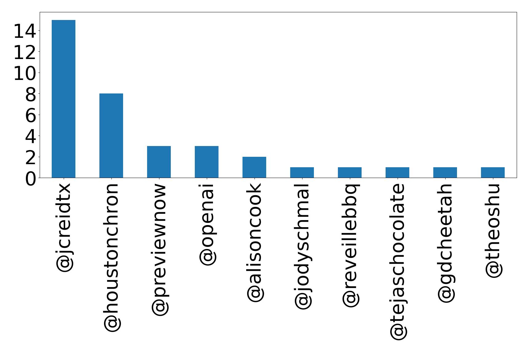 Top mentions
