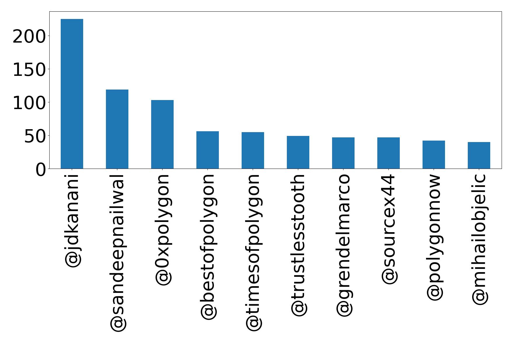 Top mention