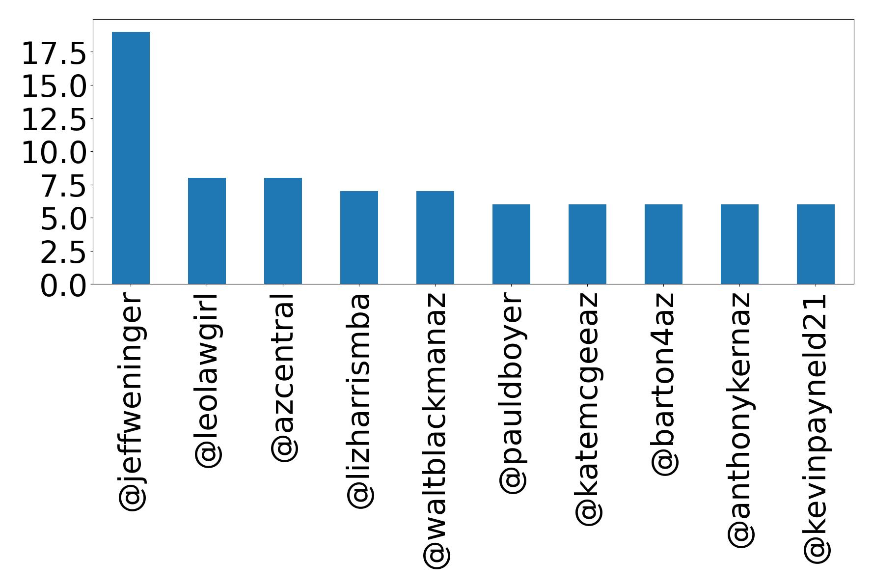 Top mentions