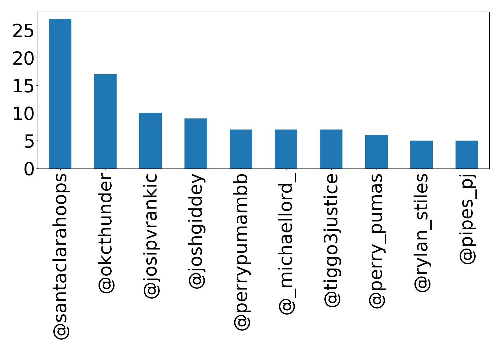 Top mentions