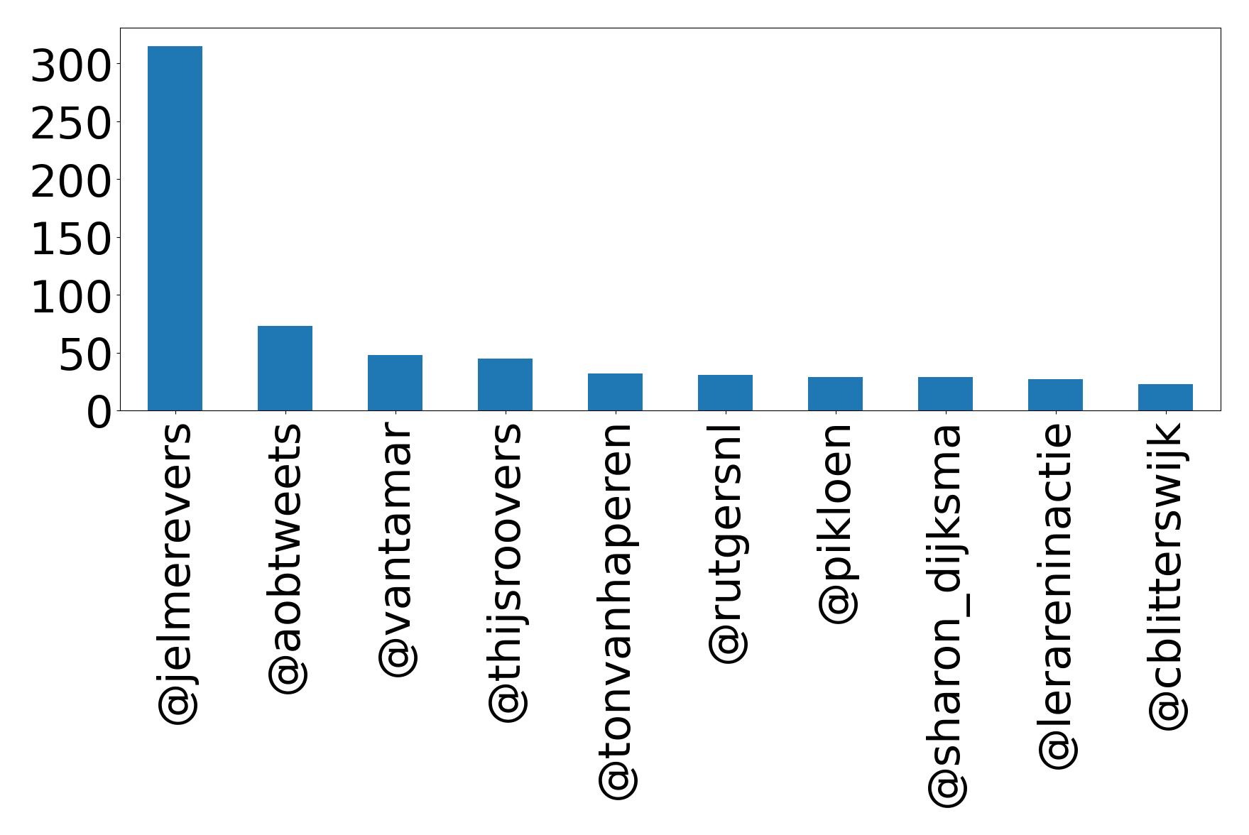 Top mention