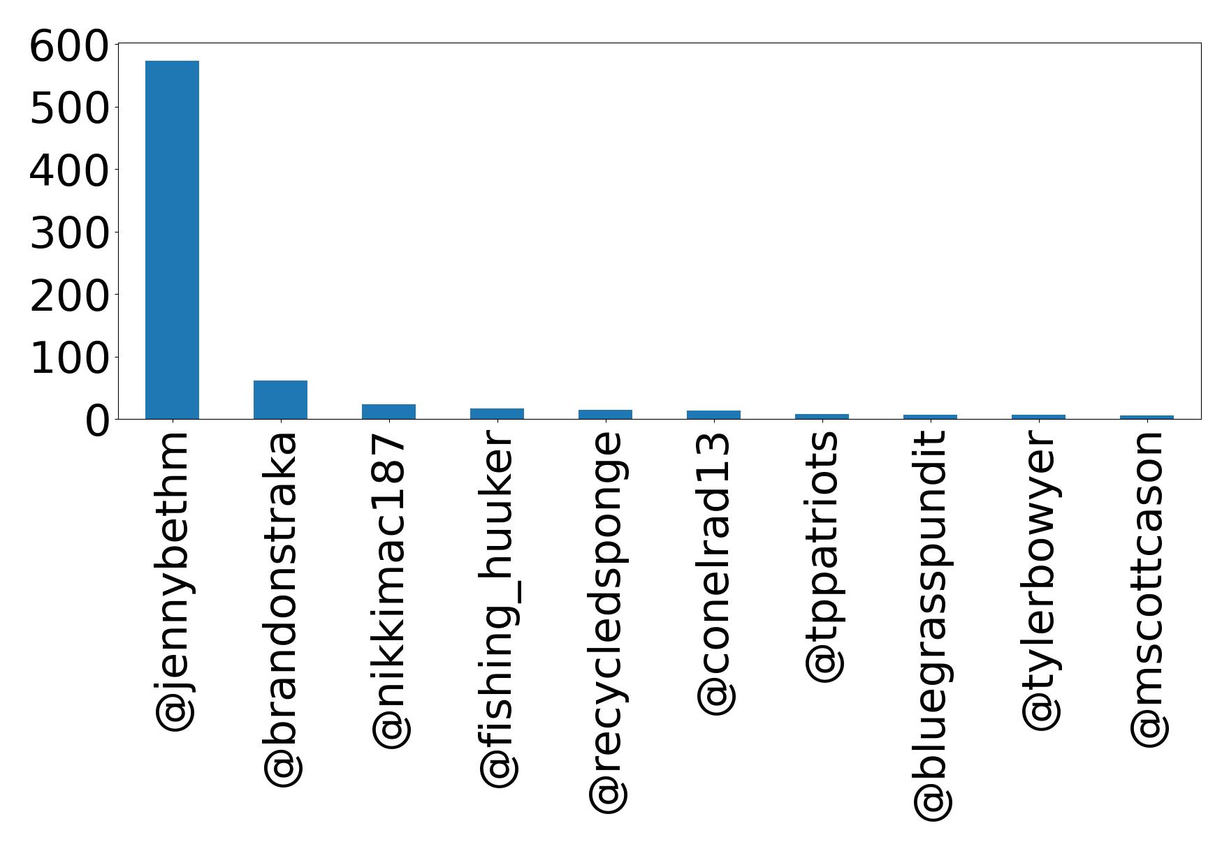 Top mentions