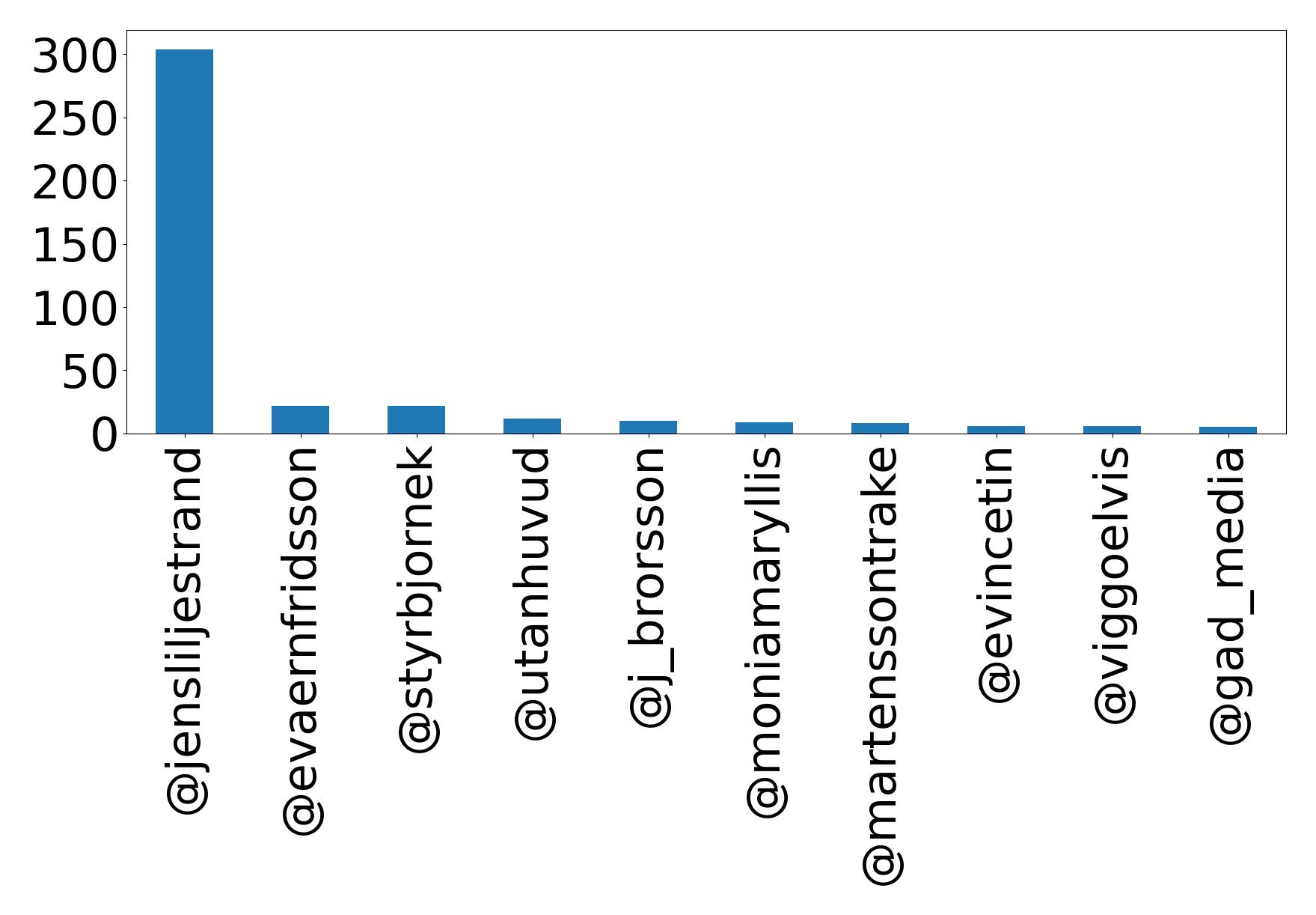 Top mentions