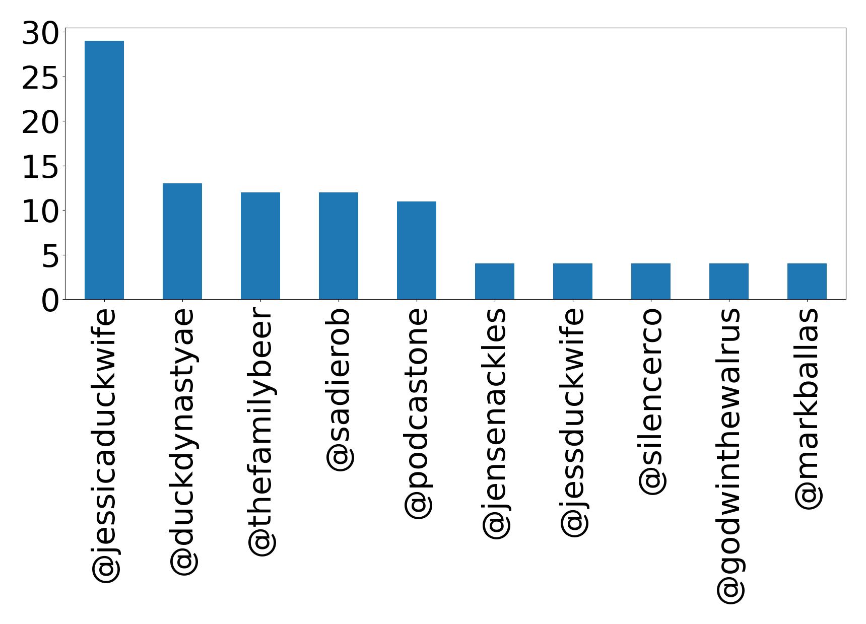 Top mentions