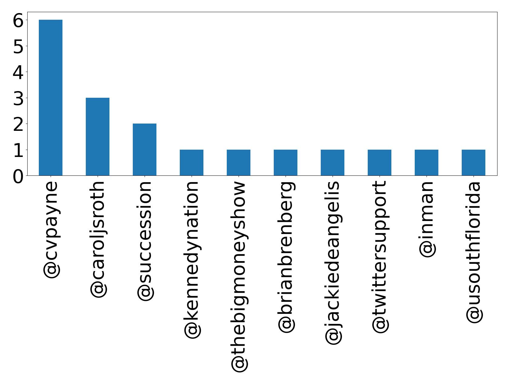 Top mentions