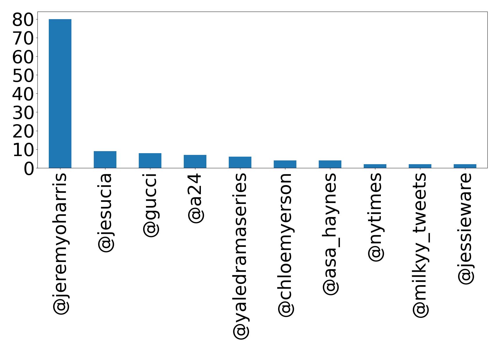 Top mentions