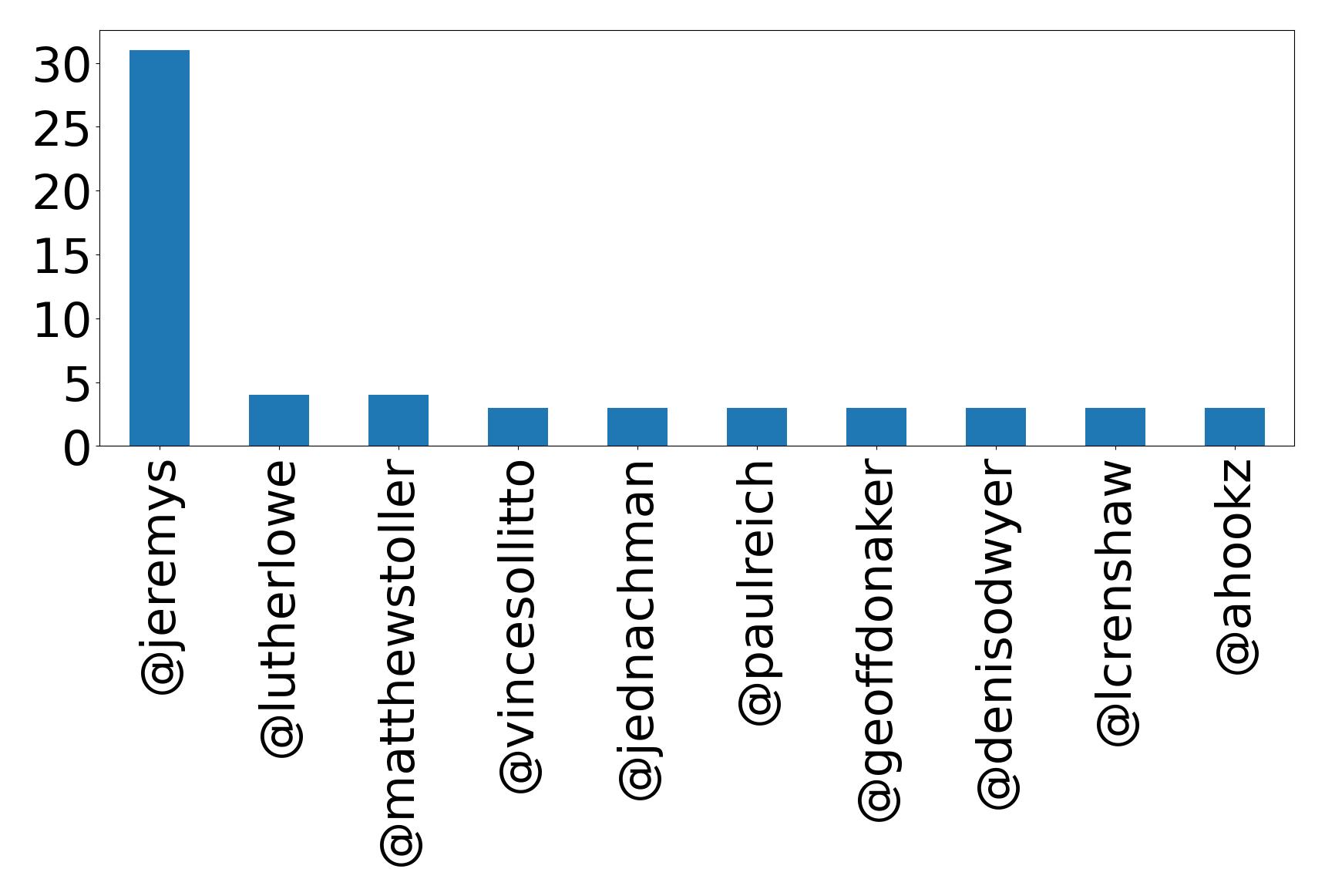 Top mention
