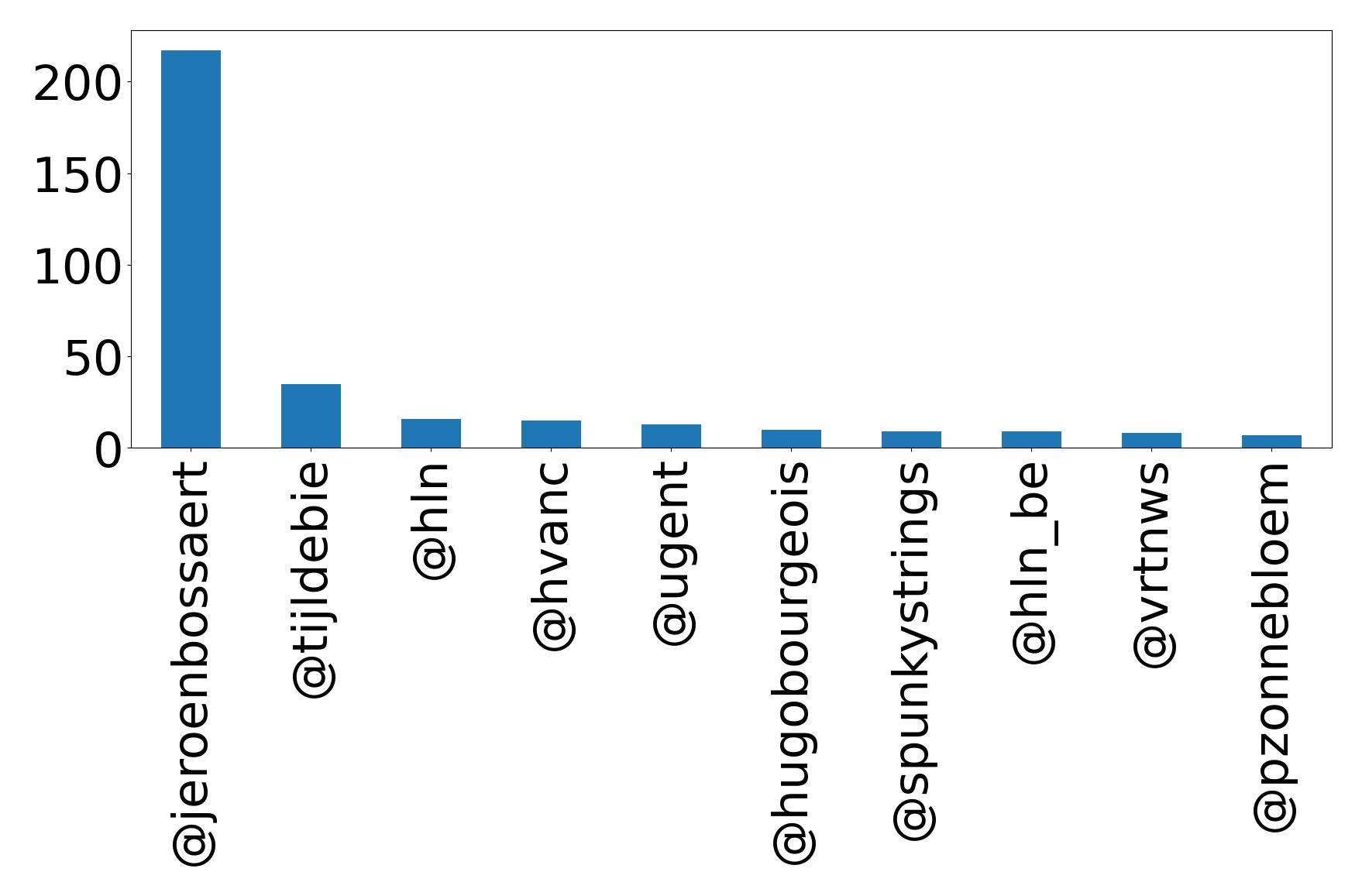 Top mention
