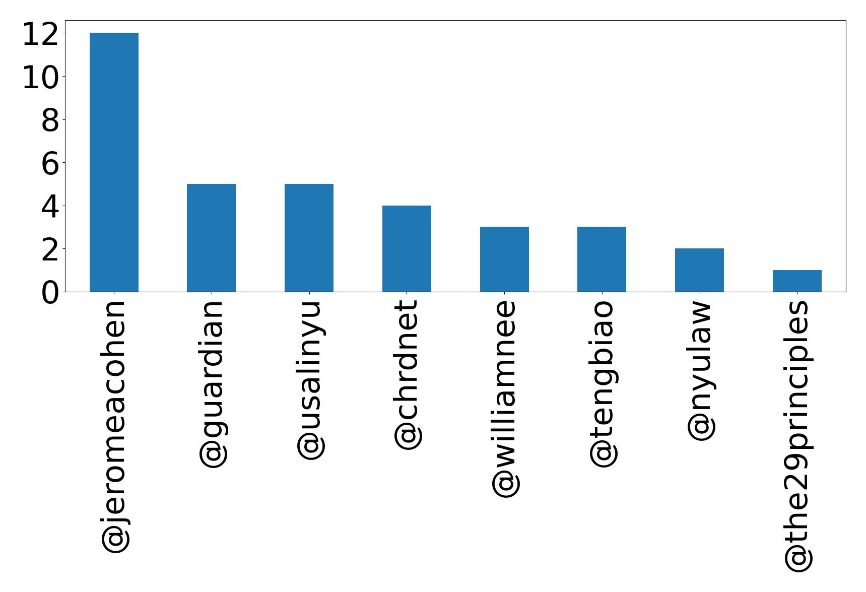 Top mentions