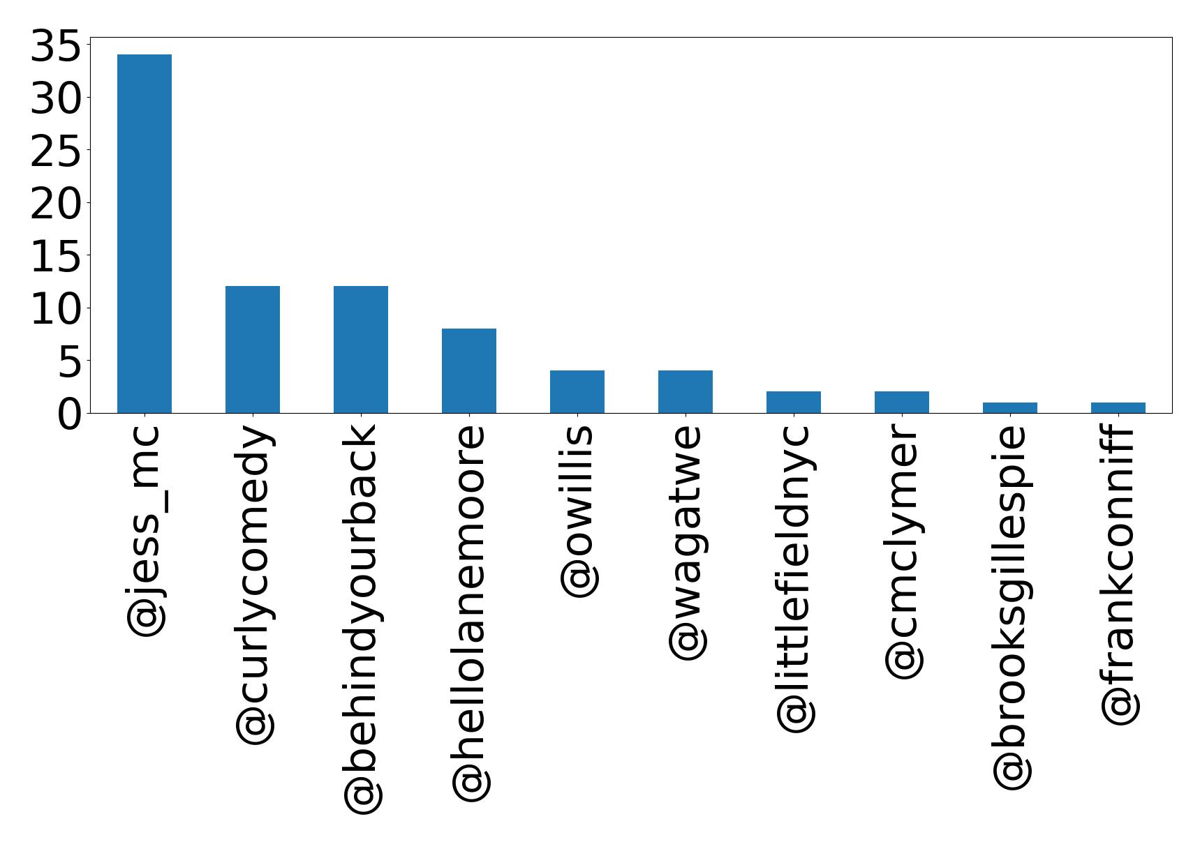 Top mentions