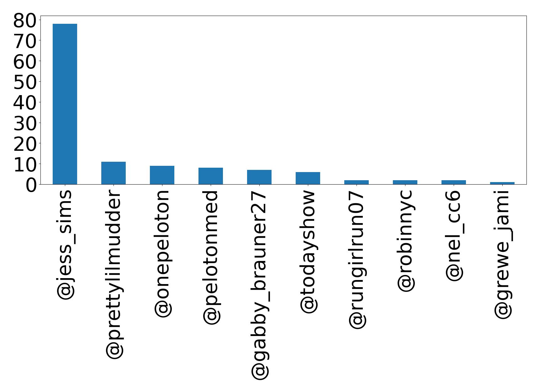 Top mention