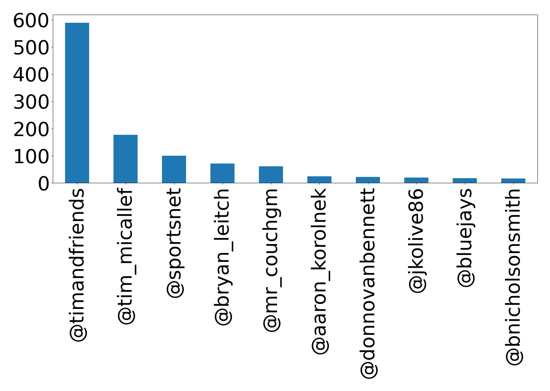 Top mentions