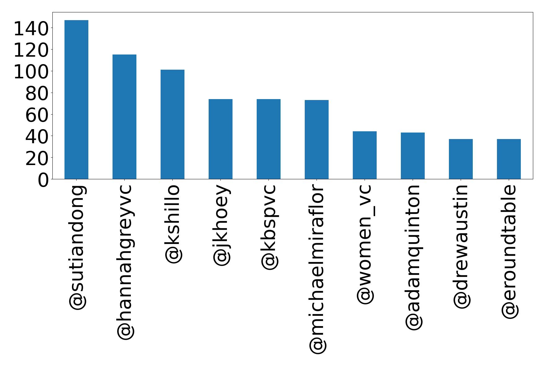 Top mentions