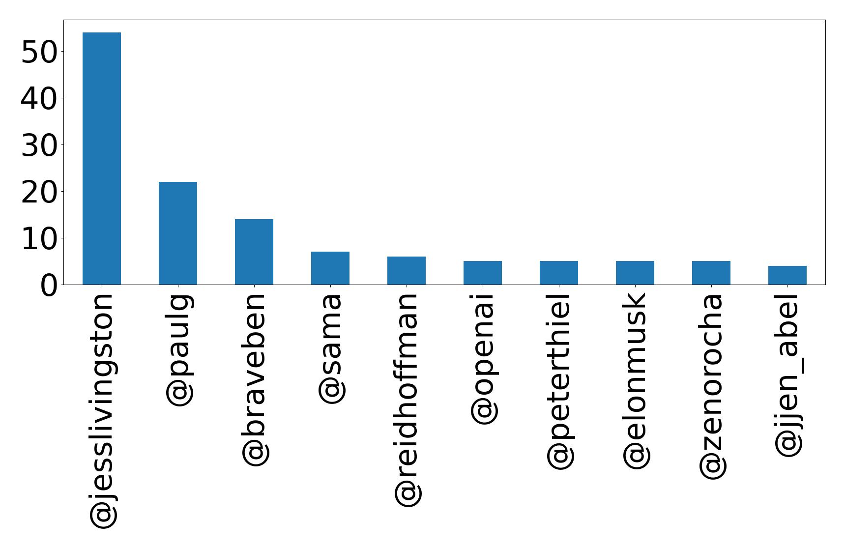 Top mentions