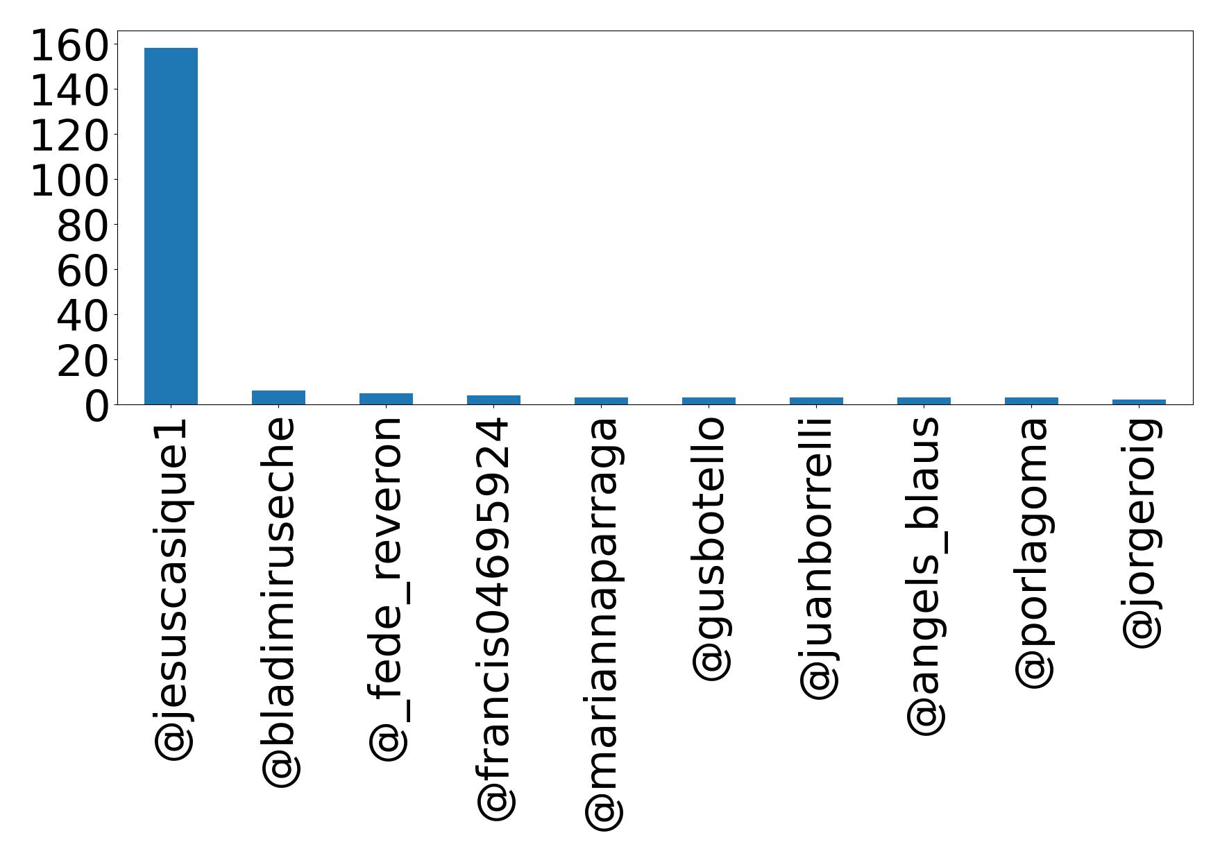 Top mentions