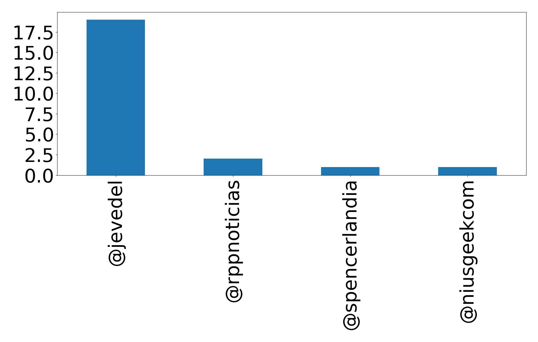 Top mention