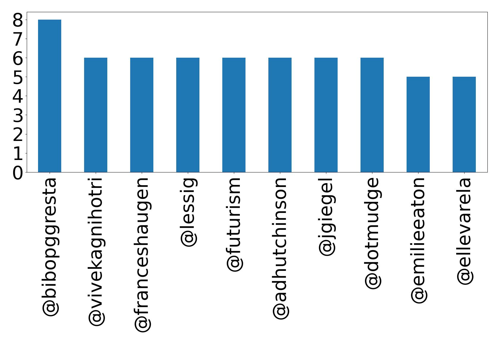 Top mention