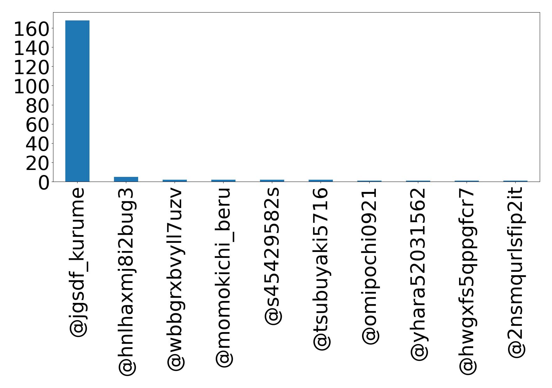 Top mentions