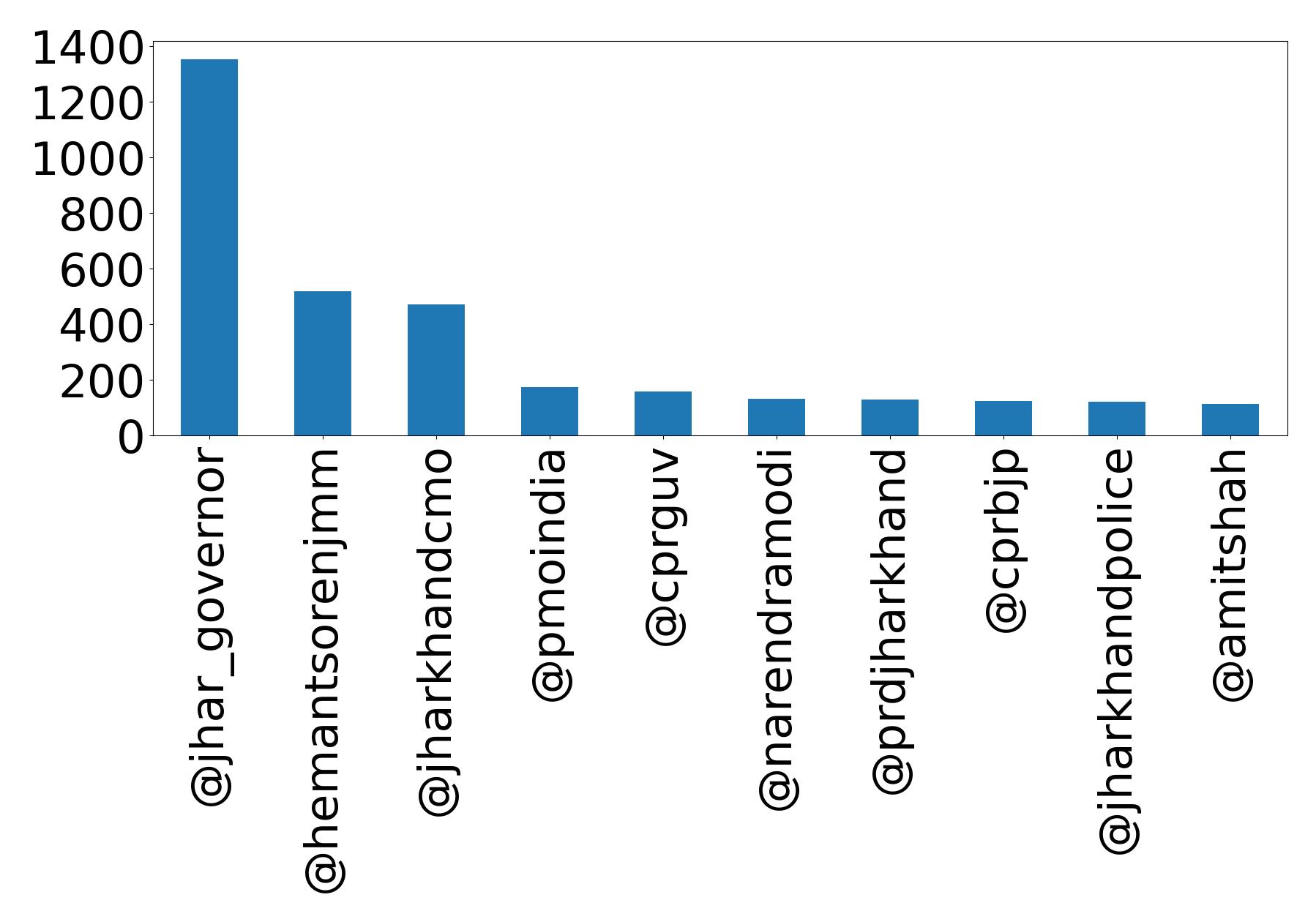 Top mention