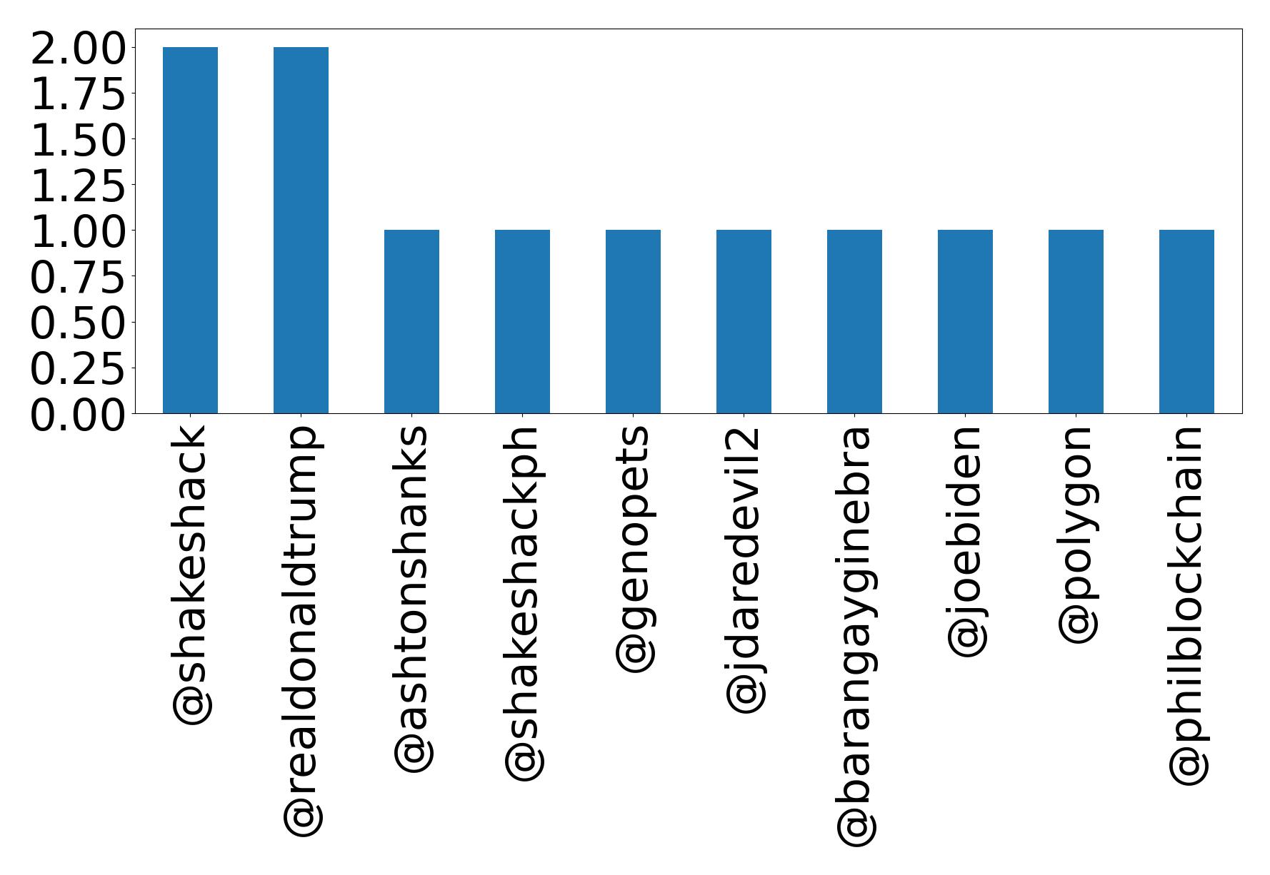 Top mentions