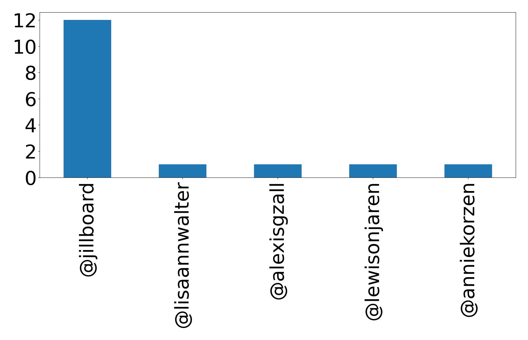 Top mentions