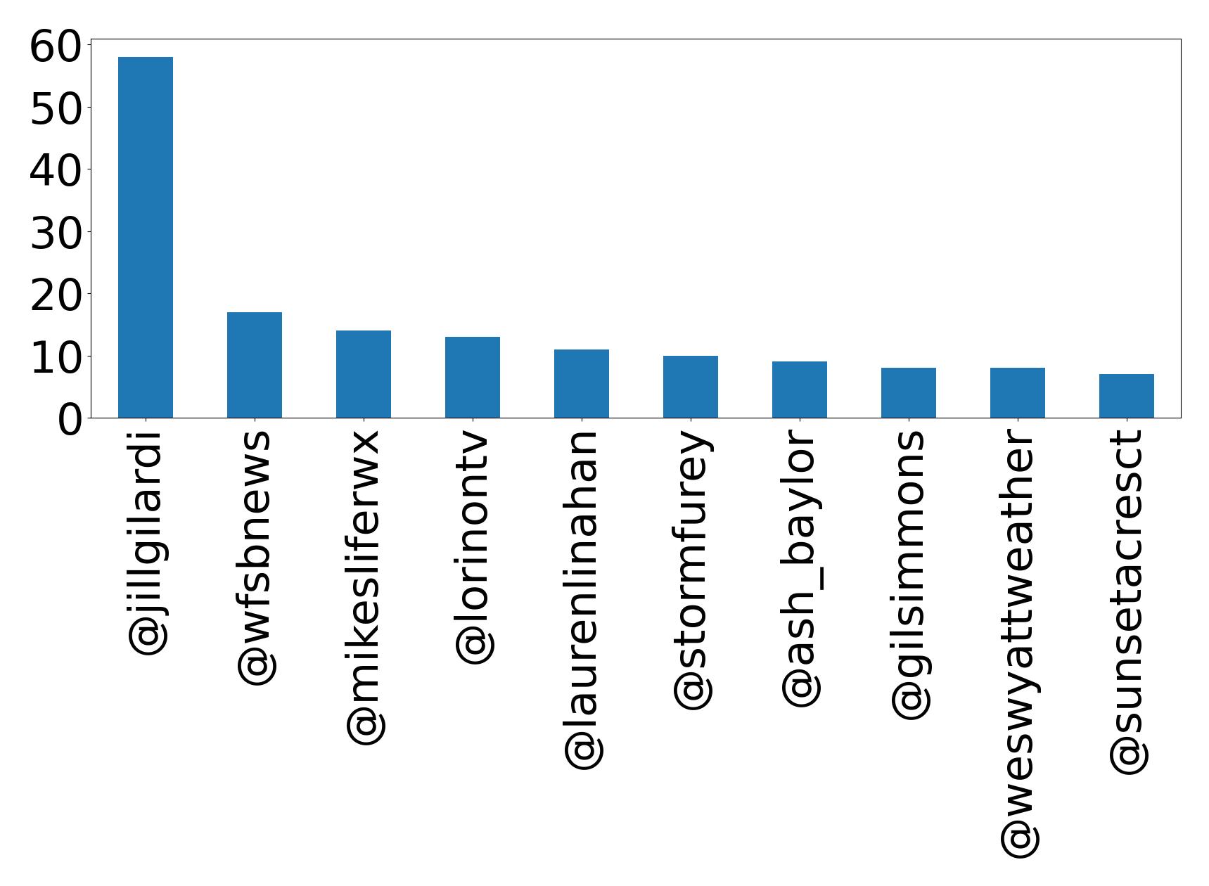 أهم الإشارات