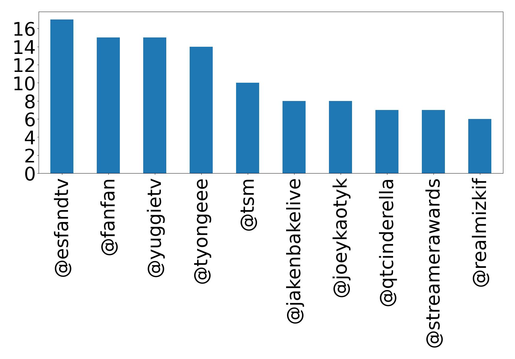 Top mentions