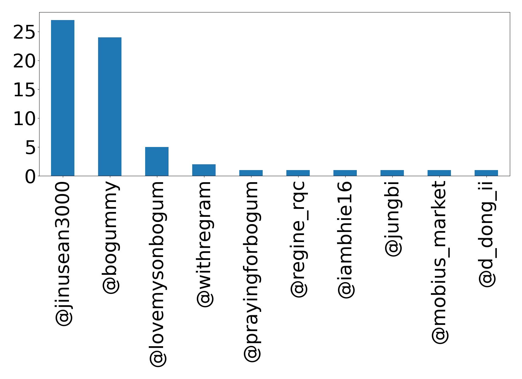 Top mentions