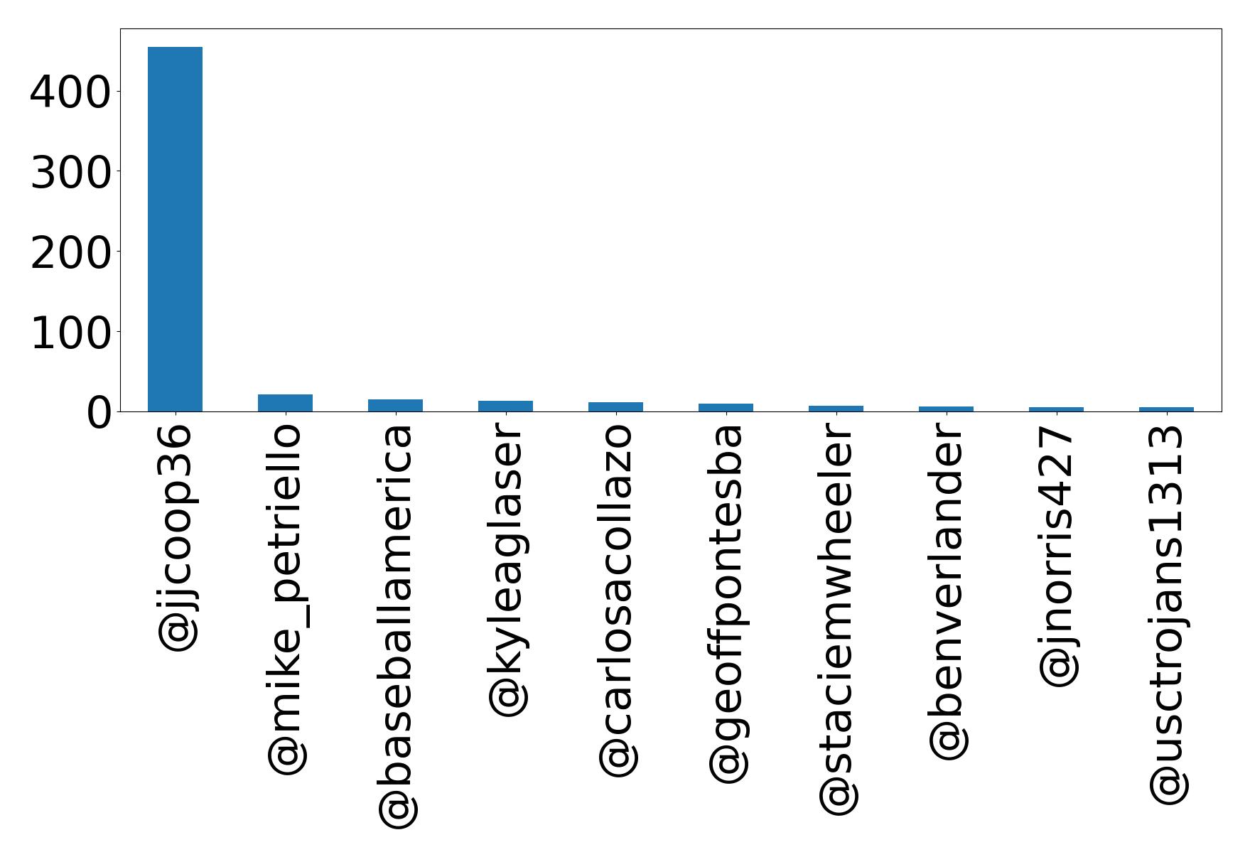 Top mentions