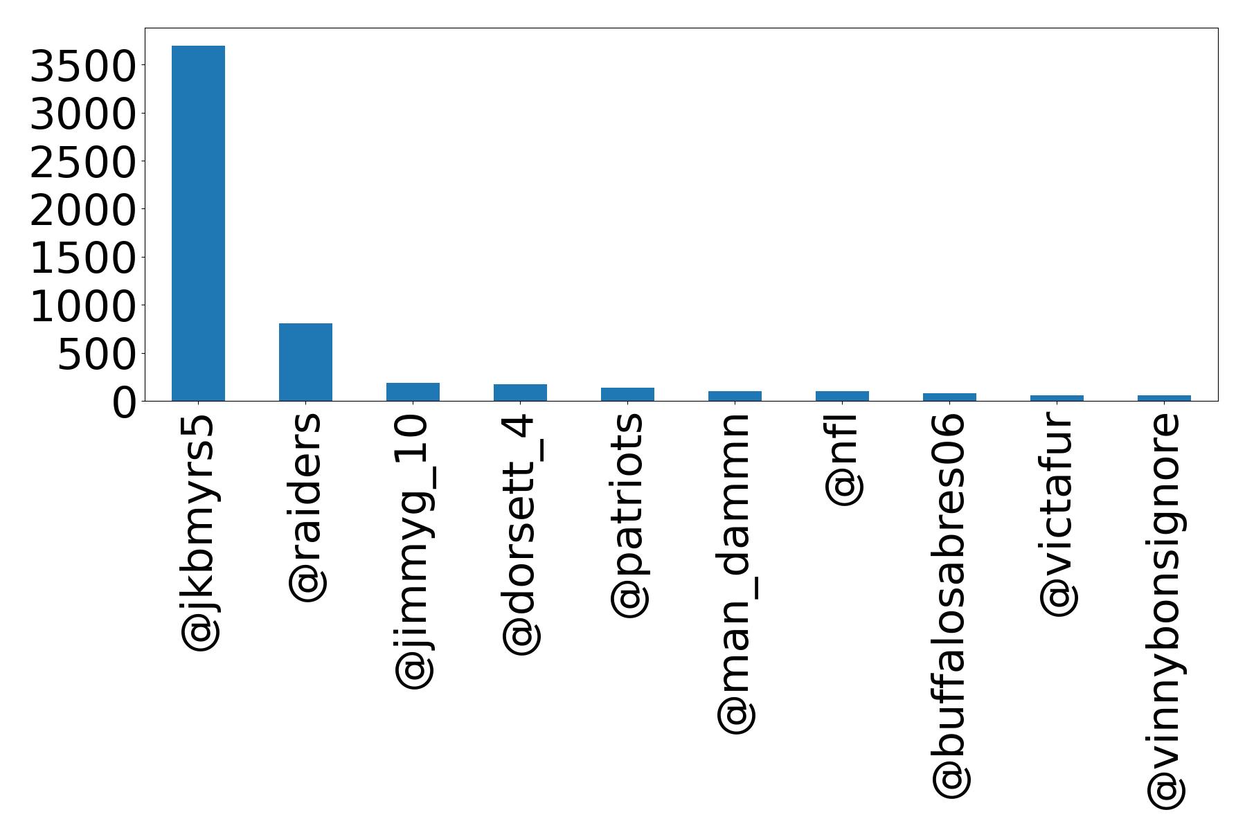 Top mentions