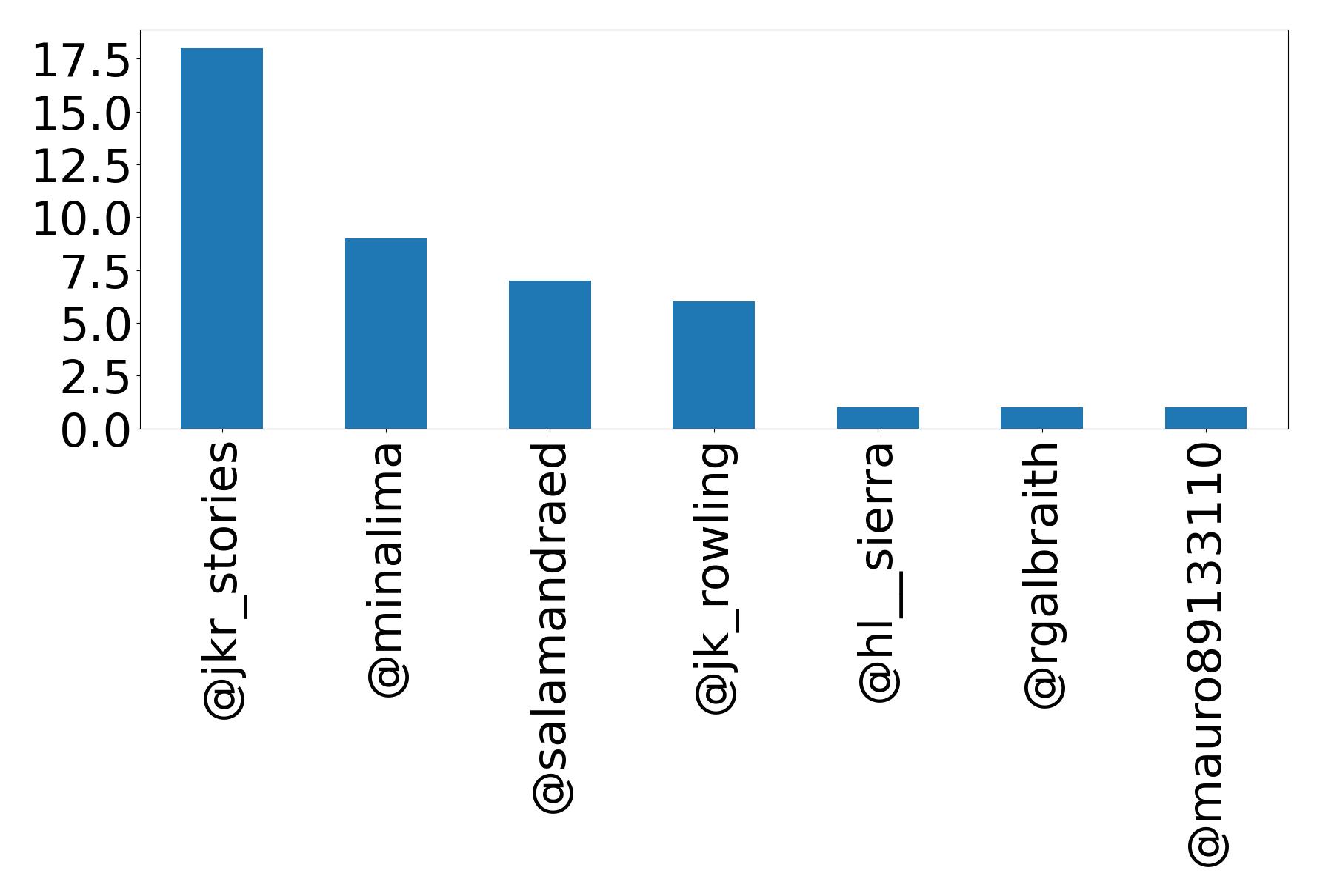 Top mentions
