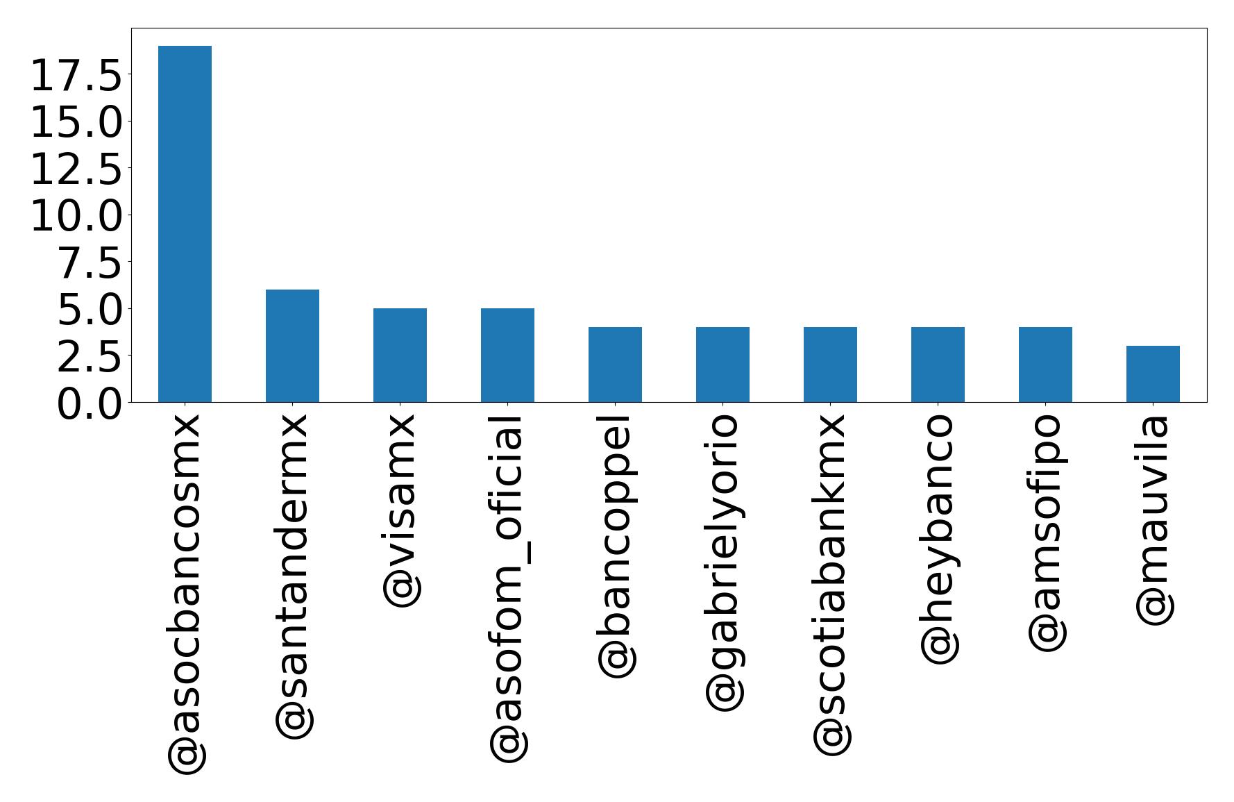 Top mentions