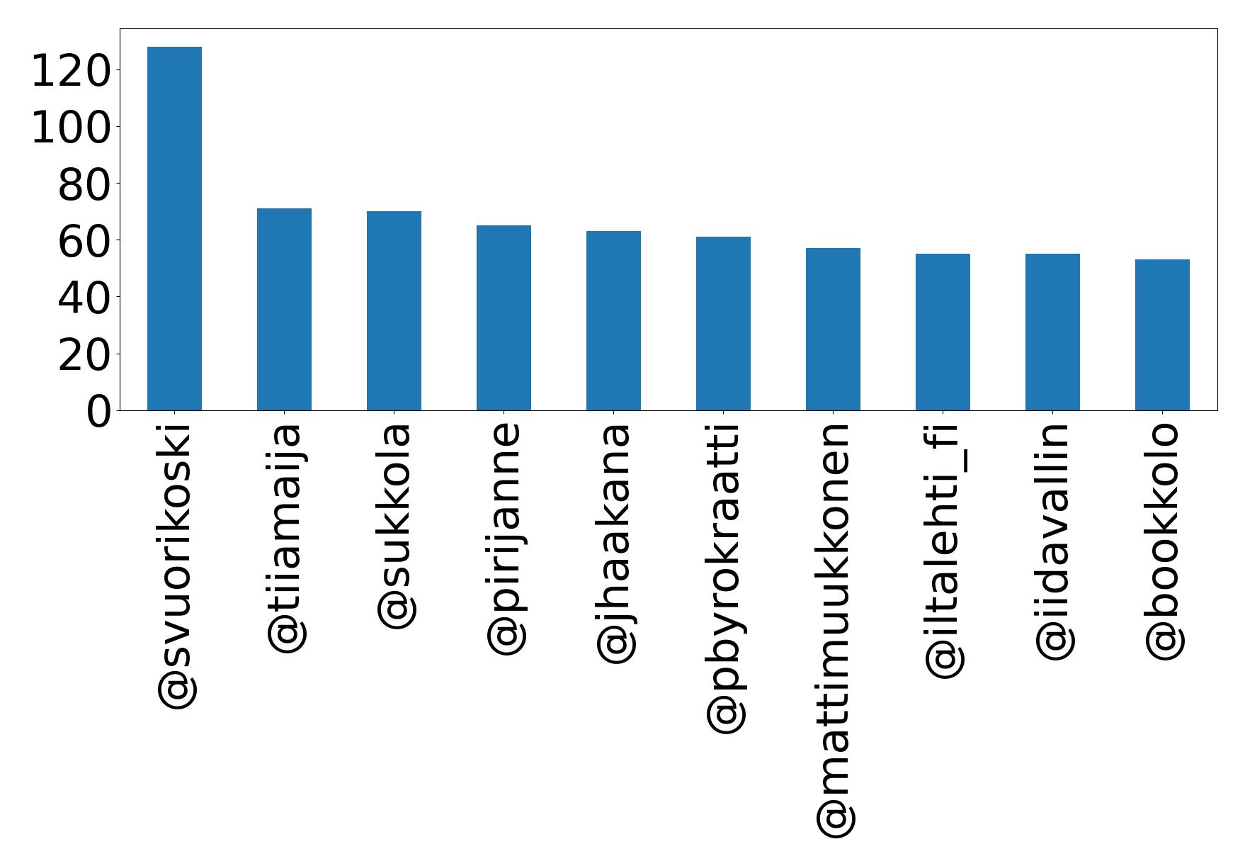 Top mentions