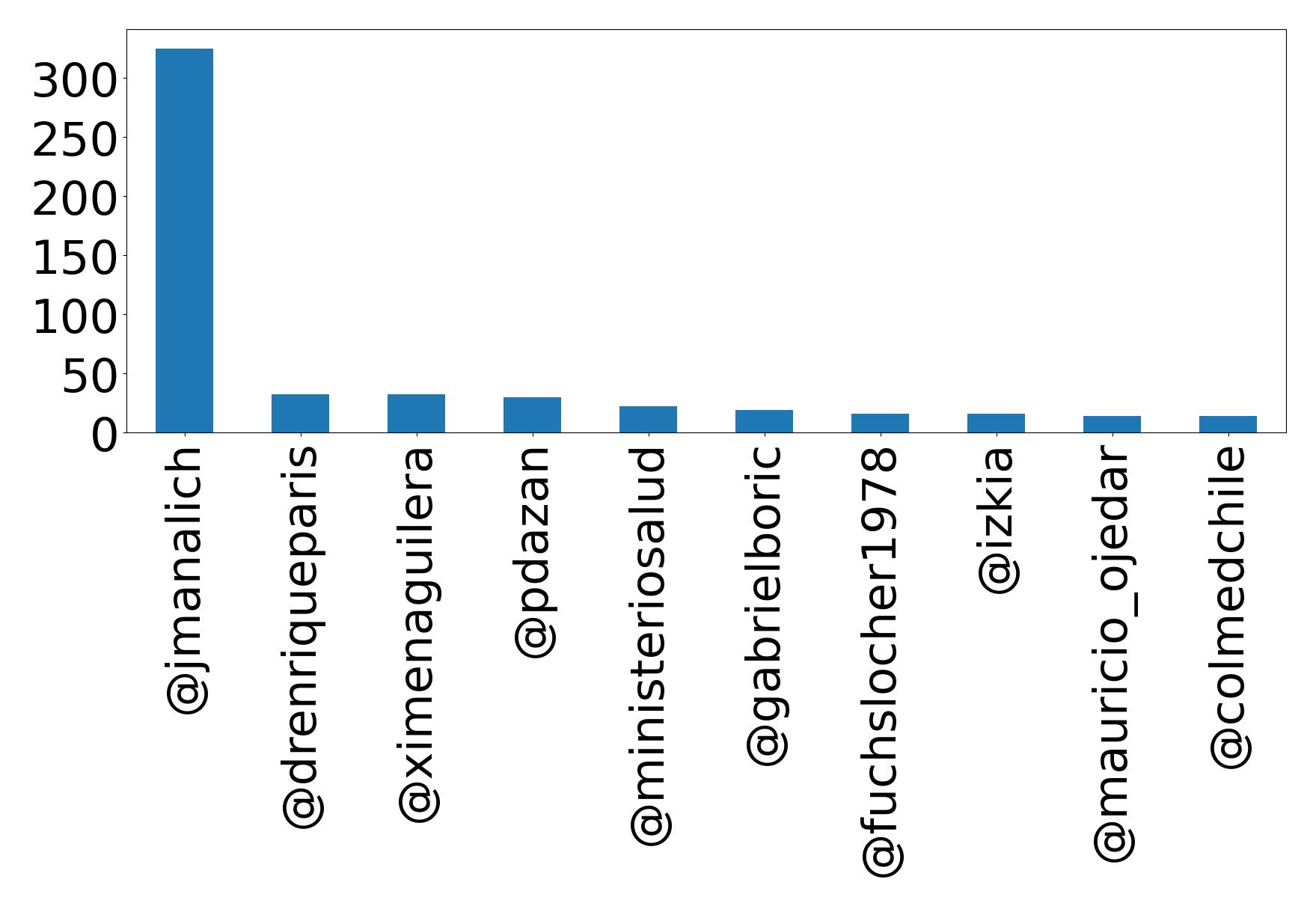 Top mentions
