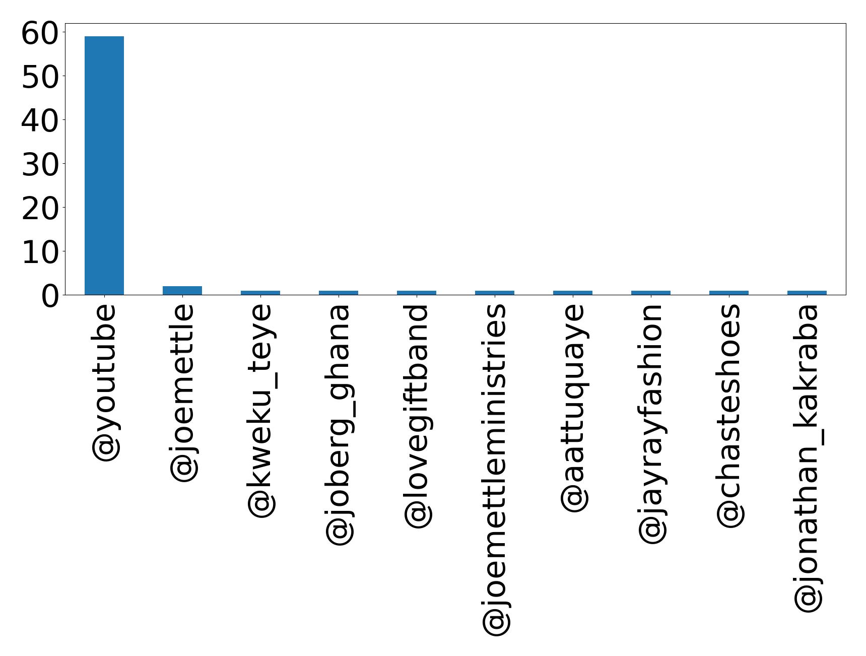 Top mentions