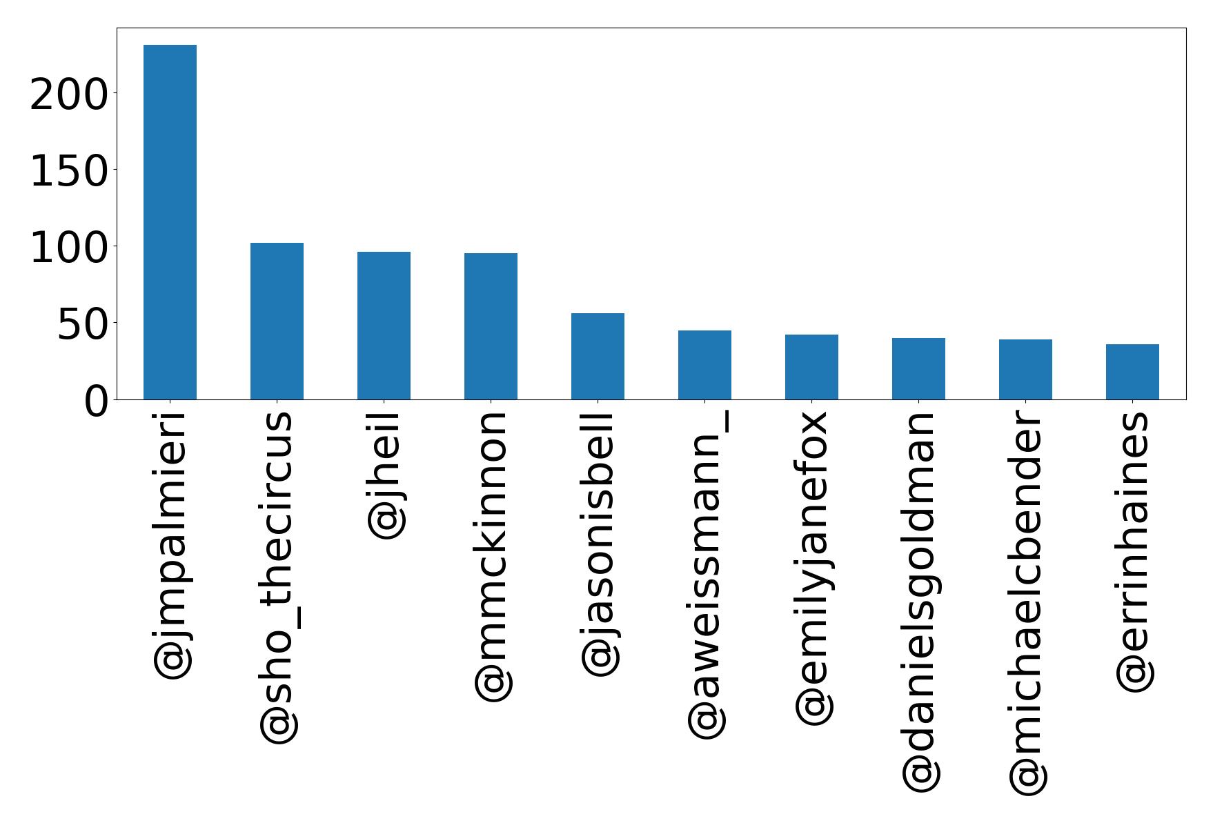 Top mentions