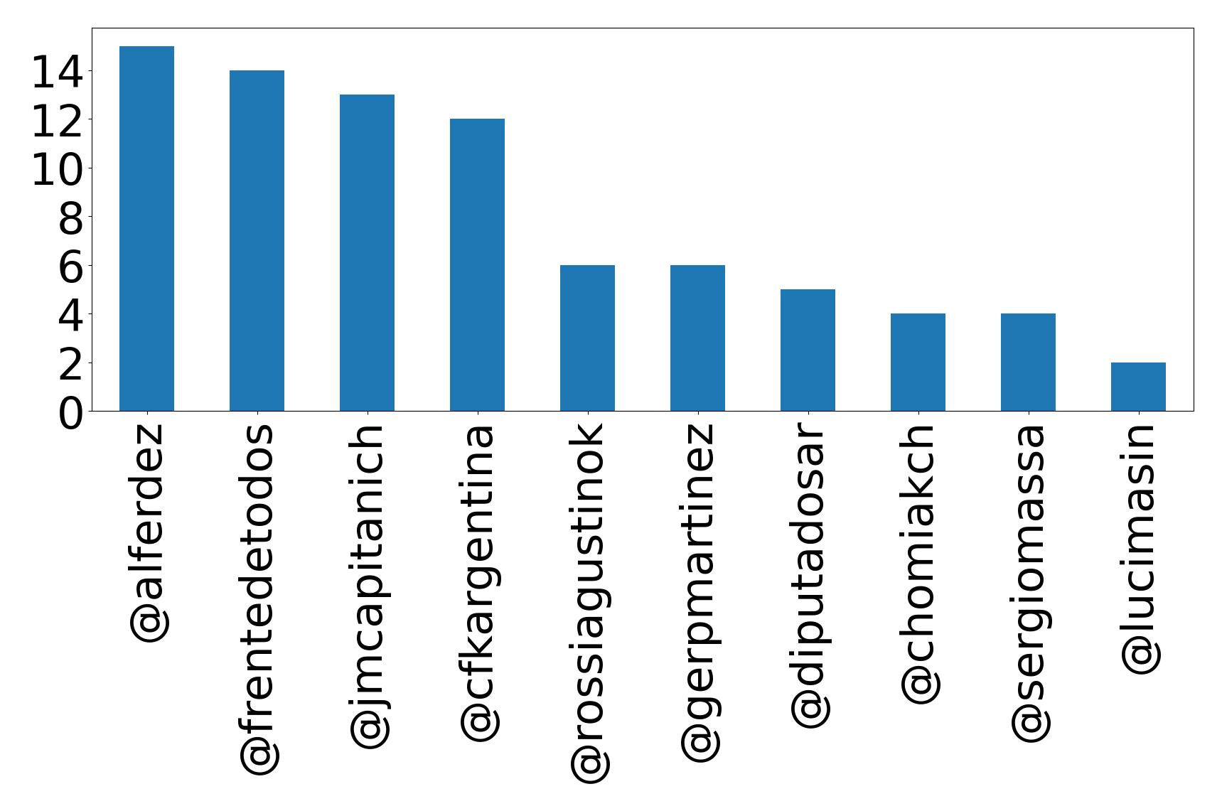 Top mentions
