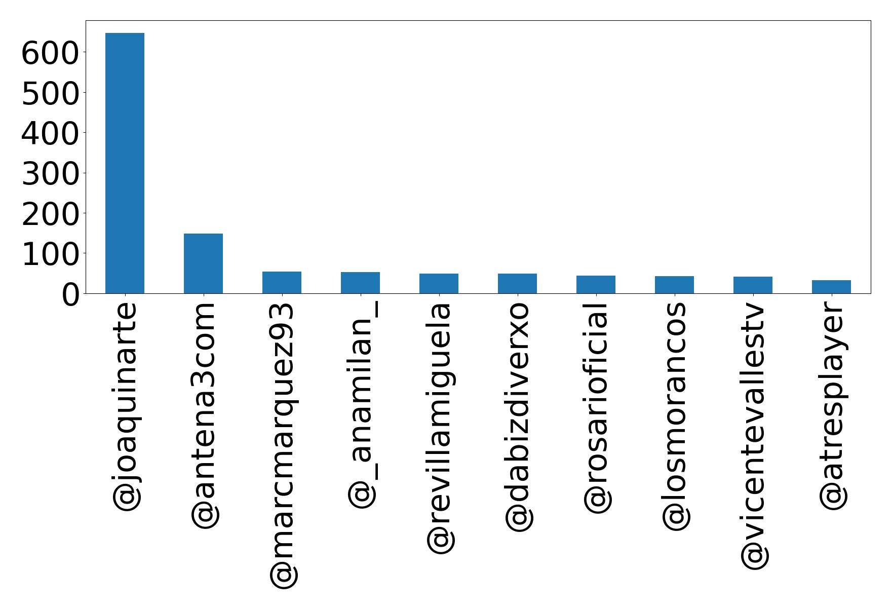 Top mentions