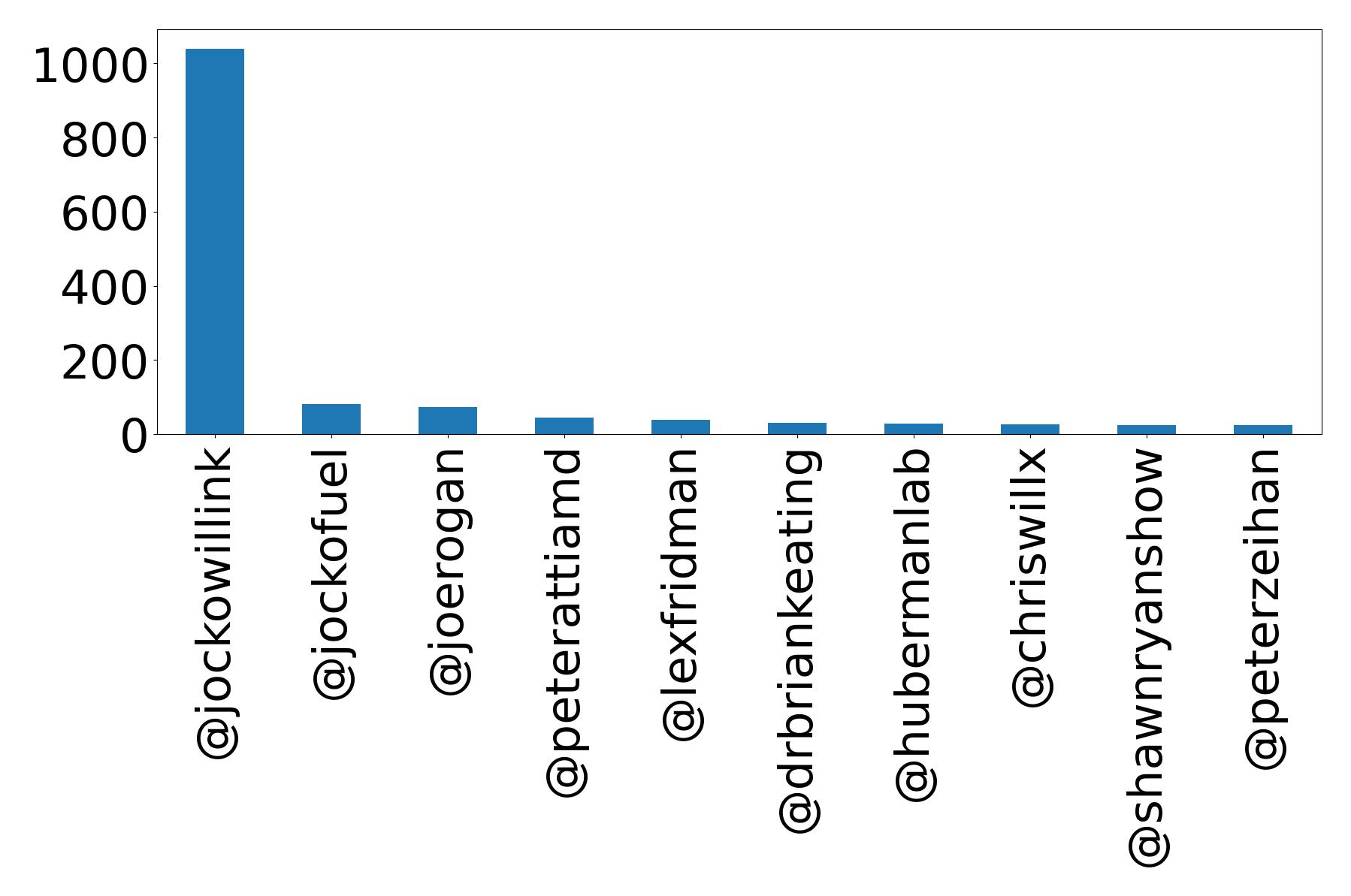 Top mentions