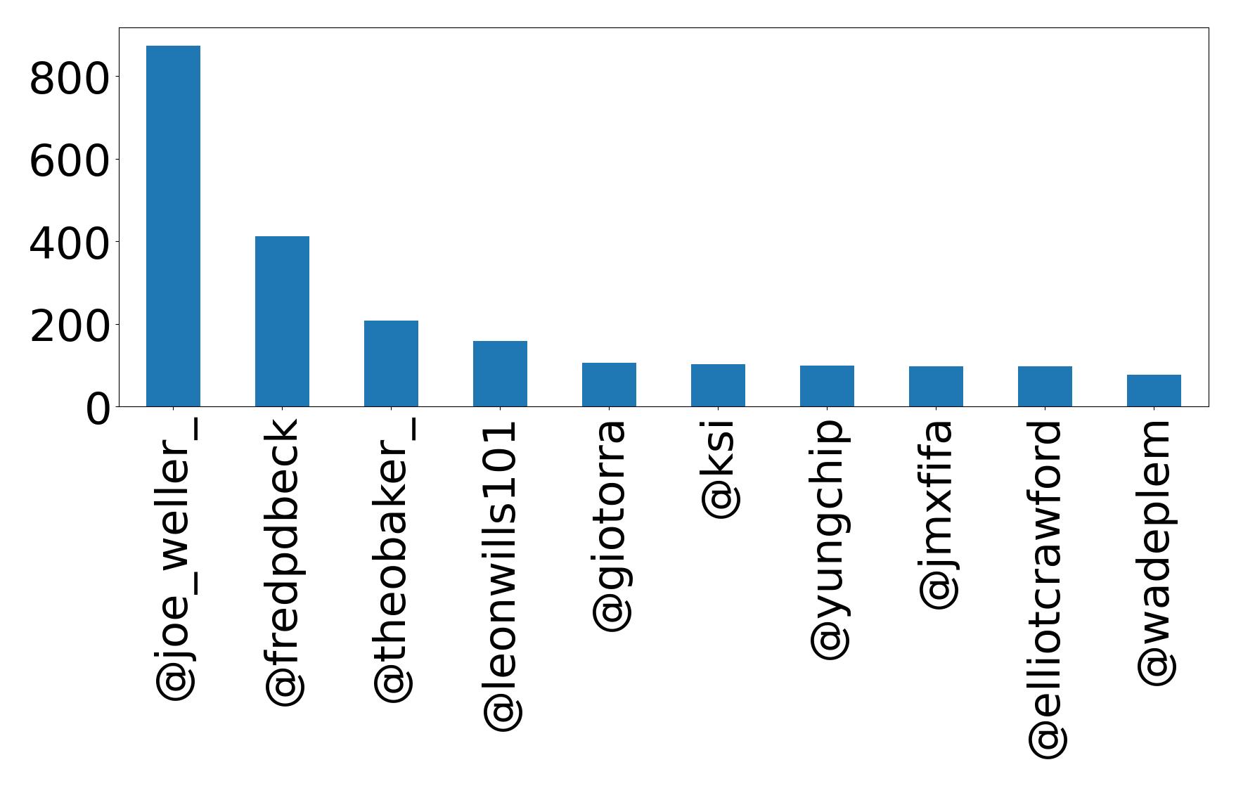 Top mentions